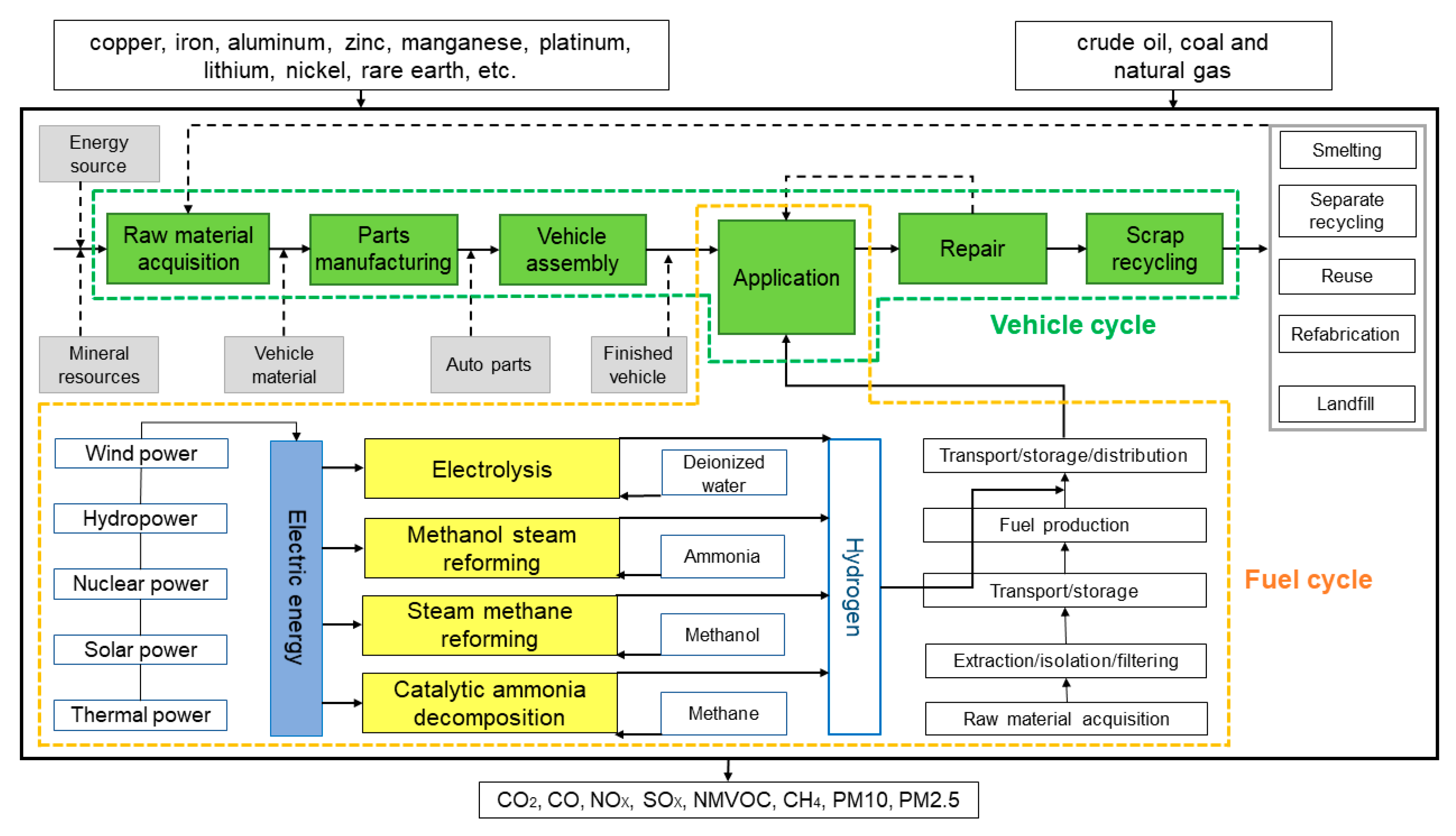 Energies Free FullText Life Cycle Assessment of Fuel Cell Vehicles