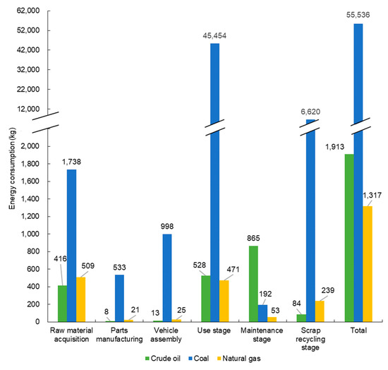 Energies Free FullText Life Cycle Assessment of Fuel Cell Vehicles