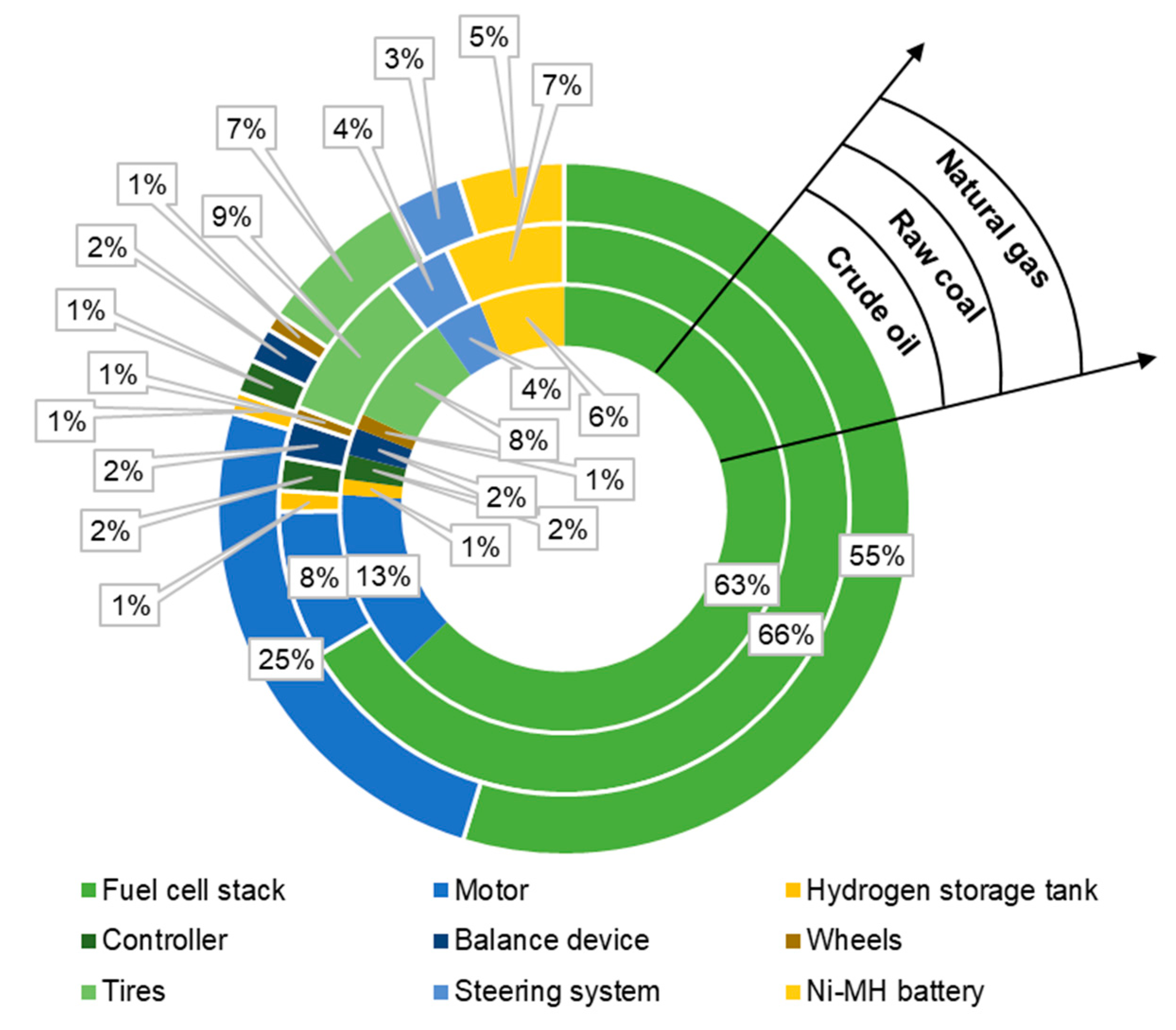 Energies Free Full Text Life Cycle Assessment Of Fuel Cell Vehicles Considering The Detailed Vehicle Components Comparison And Scenario Analysis In China Based On Different Hydrogen Production Schemes Html