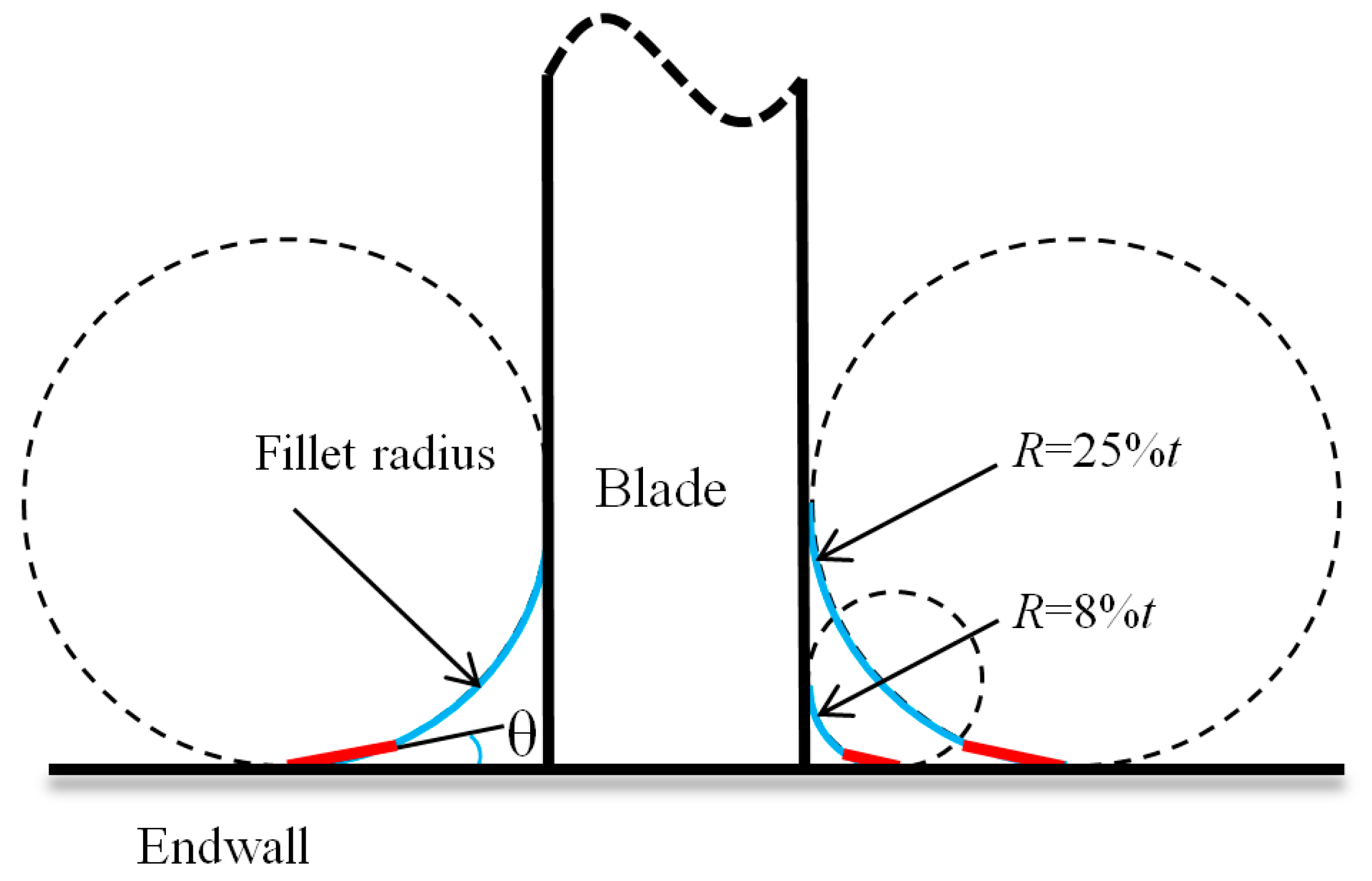 Energies Free FullText Effects of Blade Fillet Structures on Flow