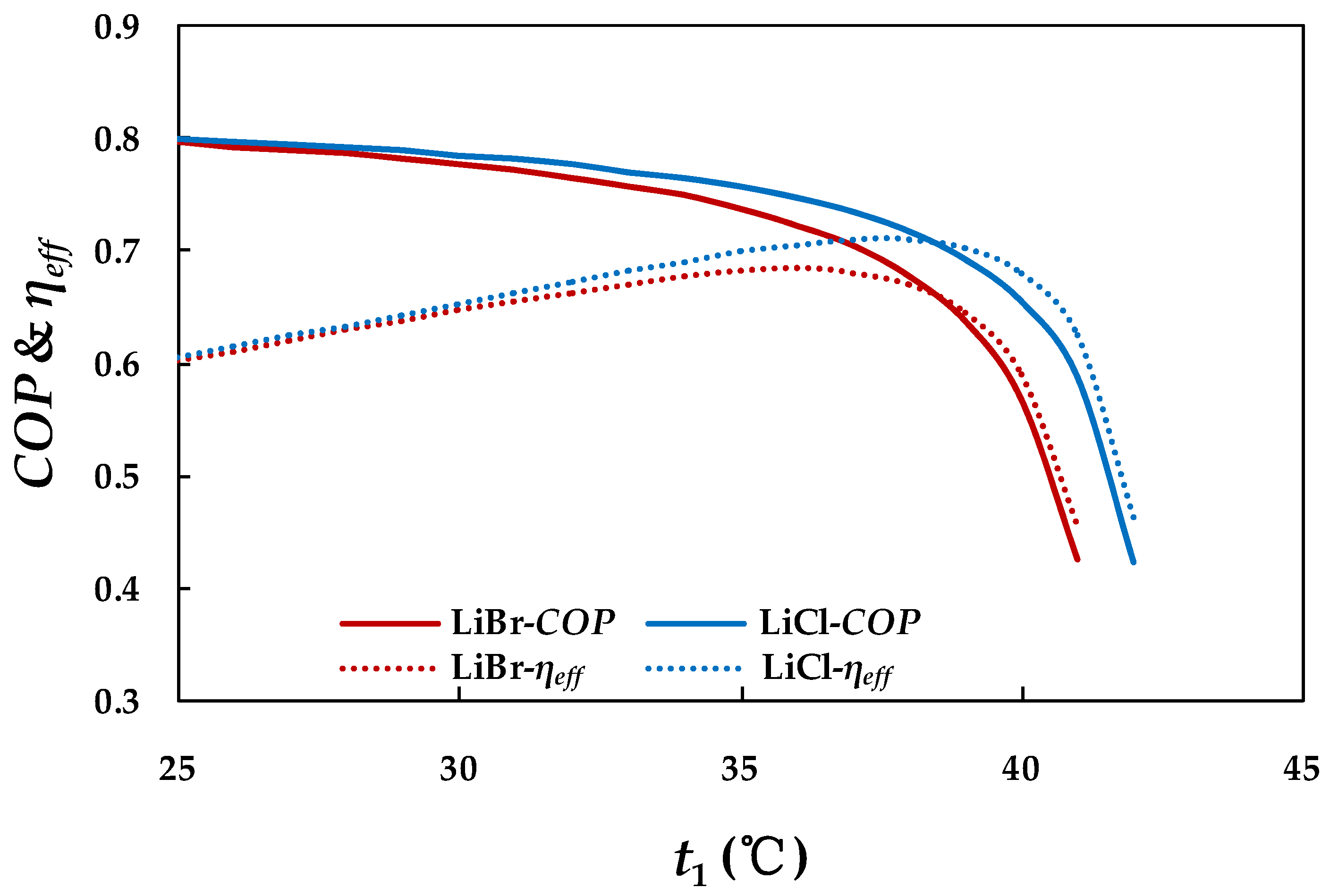 Libr Charts