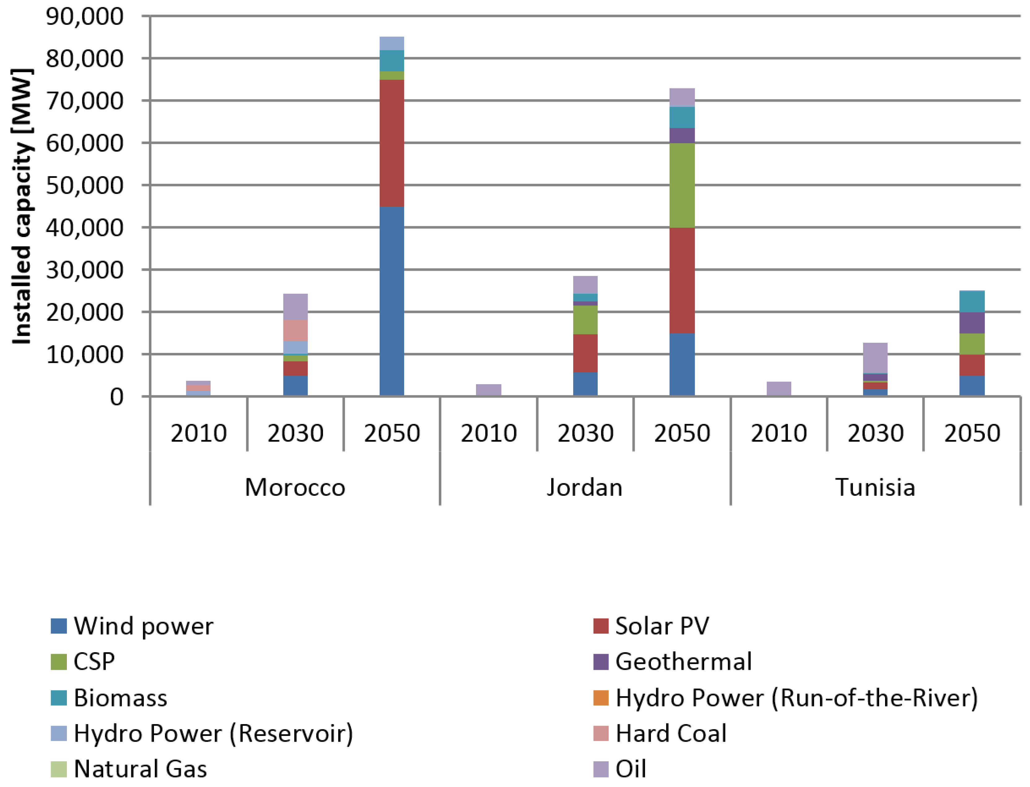 Energies Free Full Text Long Term Electricity Scenarios For The Mena Region Assessing The Preferences Of Local Stakeholders Using Multi Criteria Analyses Html