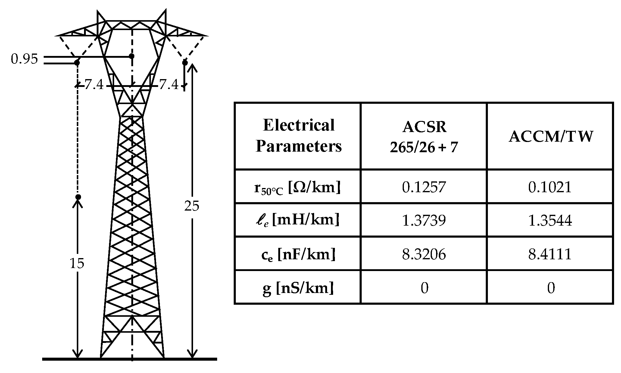 Acsr Conductor Current Carrying Capacity Chart