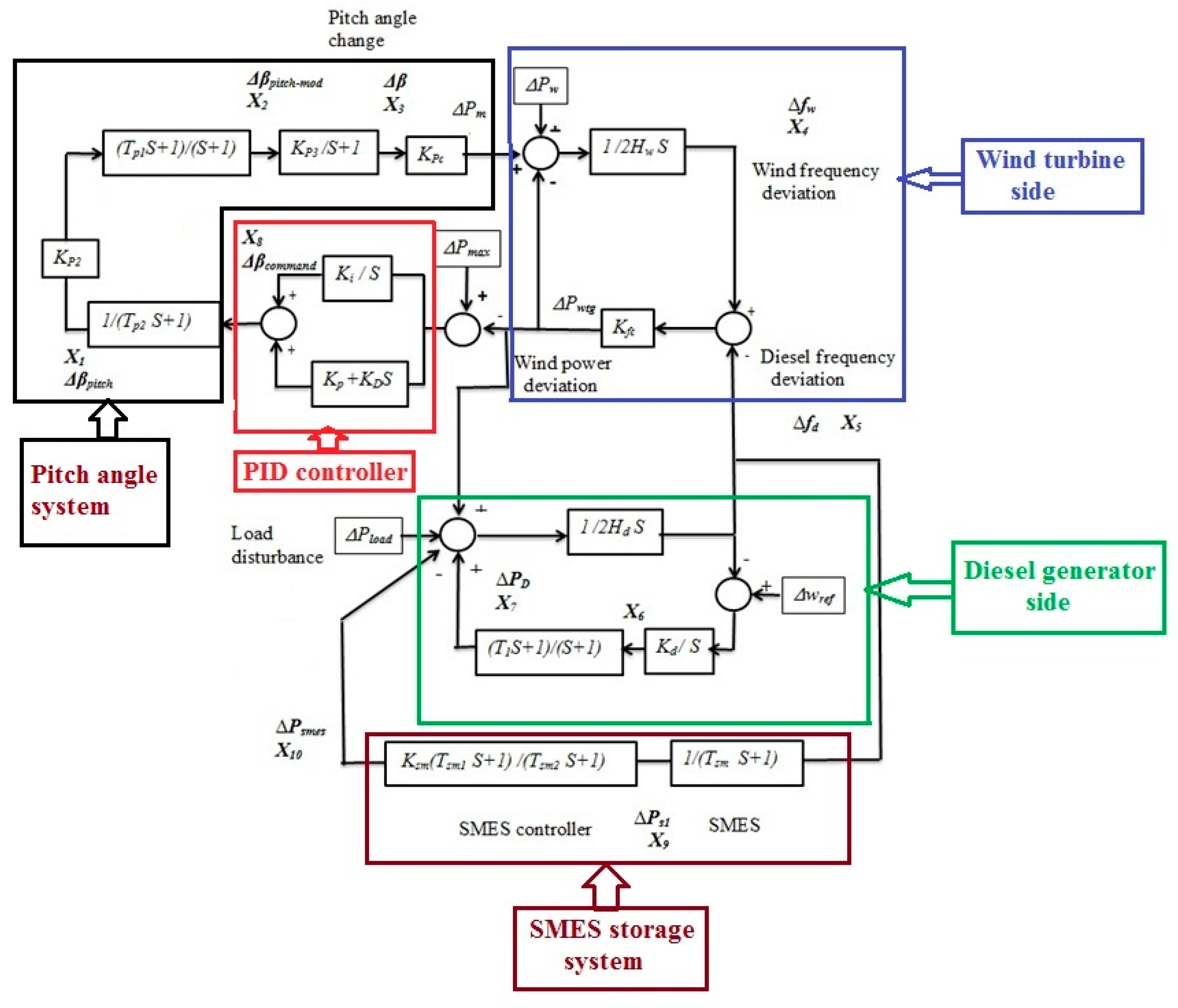 Energies 12 03110 g003 550