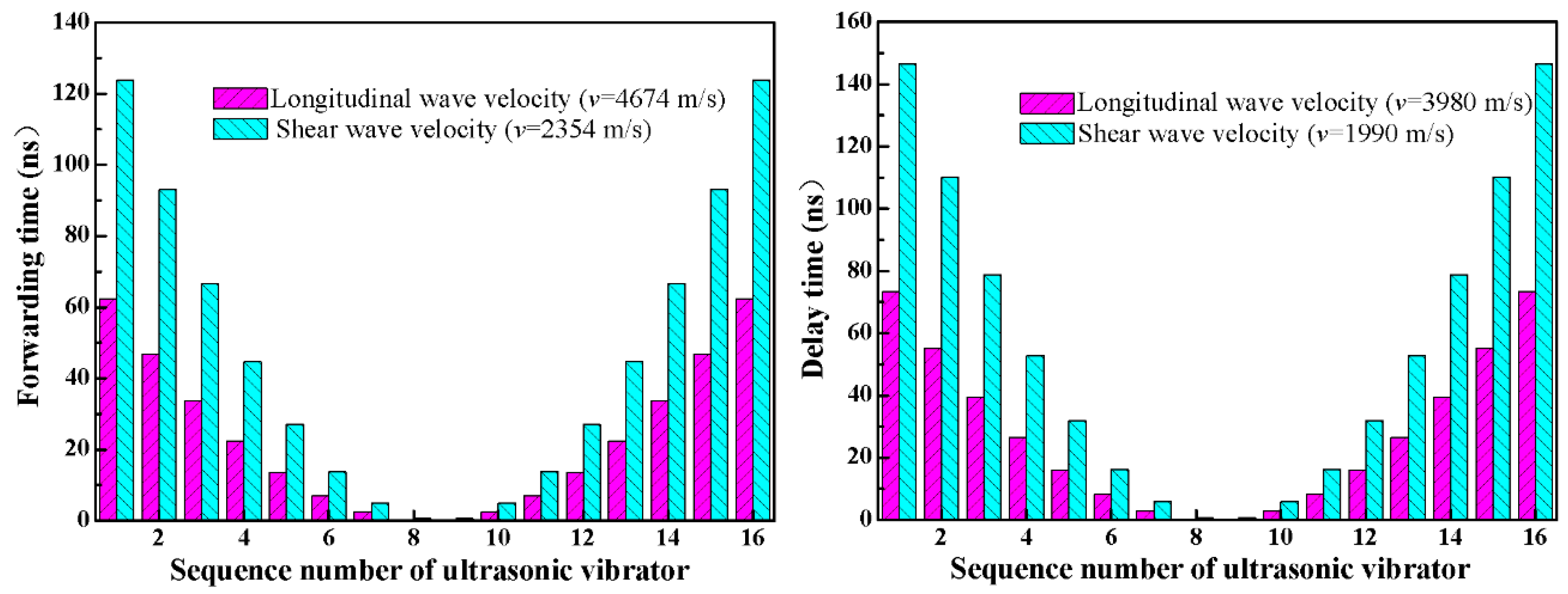 Ultrasonic Shear Wave Velocity Chart