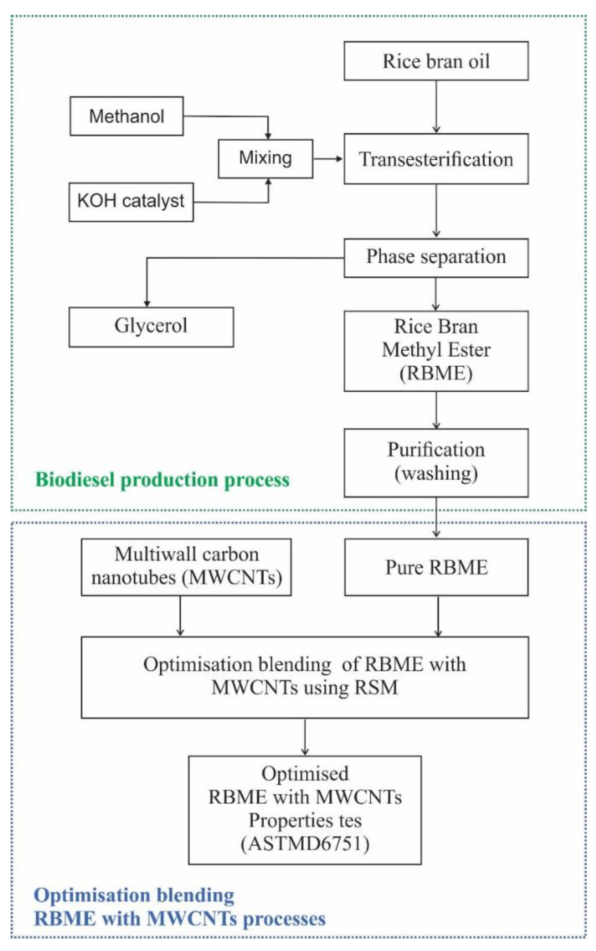 Biodiesel Titration Chart