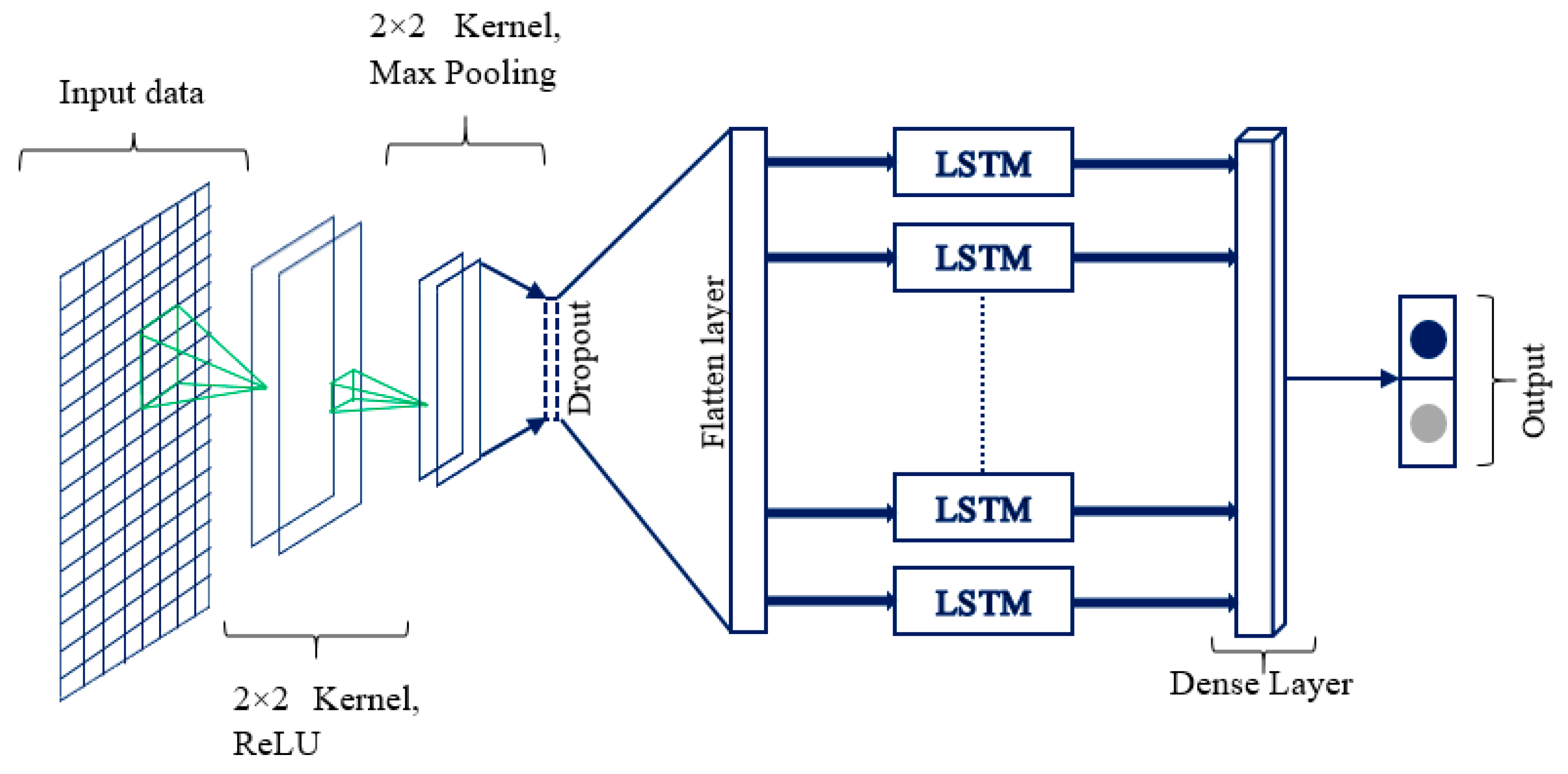Energies Free Full Text Electricity Theft Detection In Smart Grid Systems A Cnn Lstm Based Approach Html