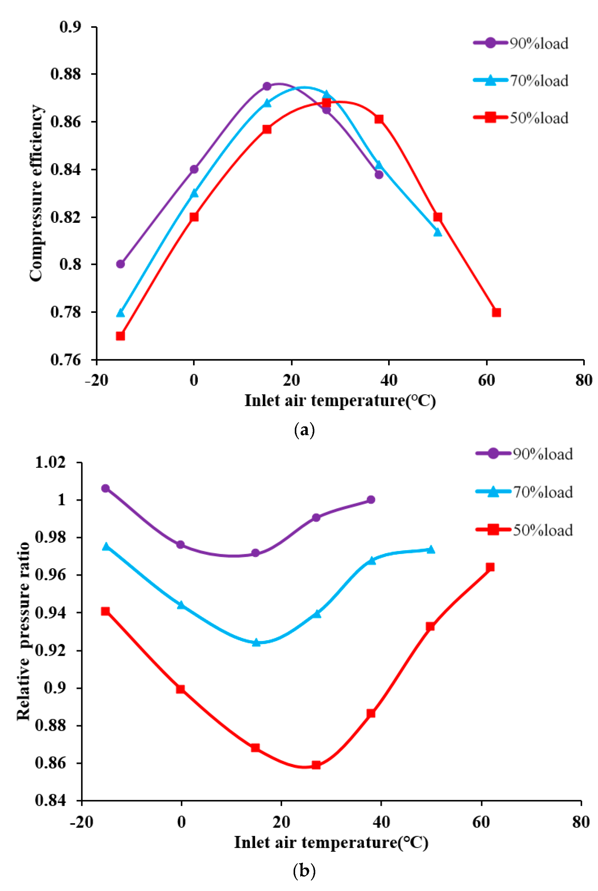 Energies | Free Full-Text | Effect of Inlet Air Heating on Gas Turbine
