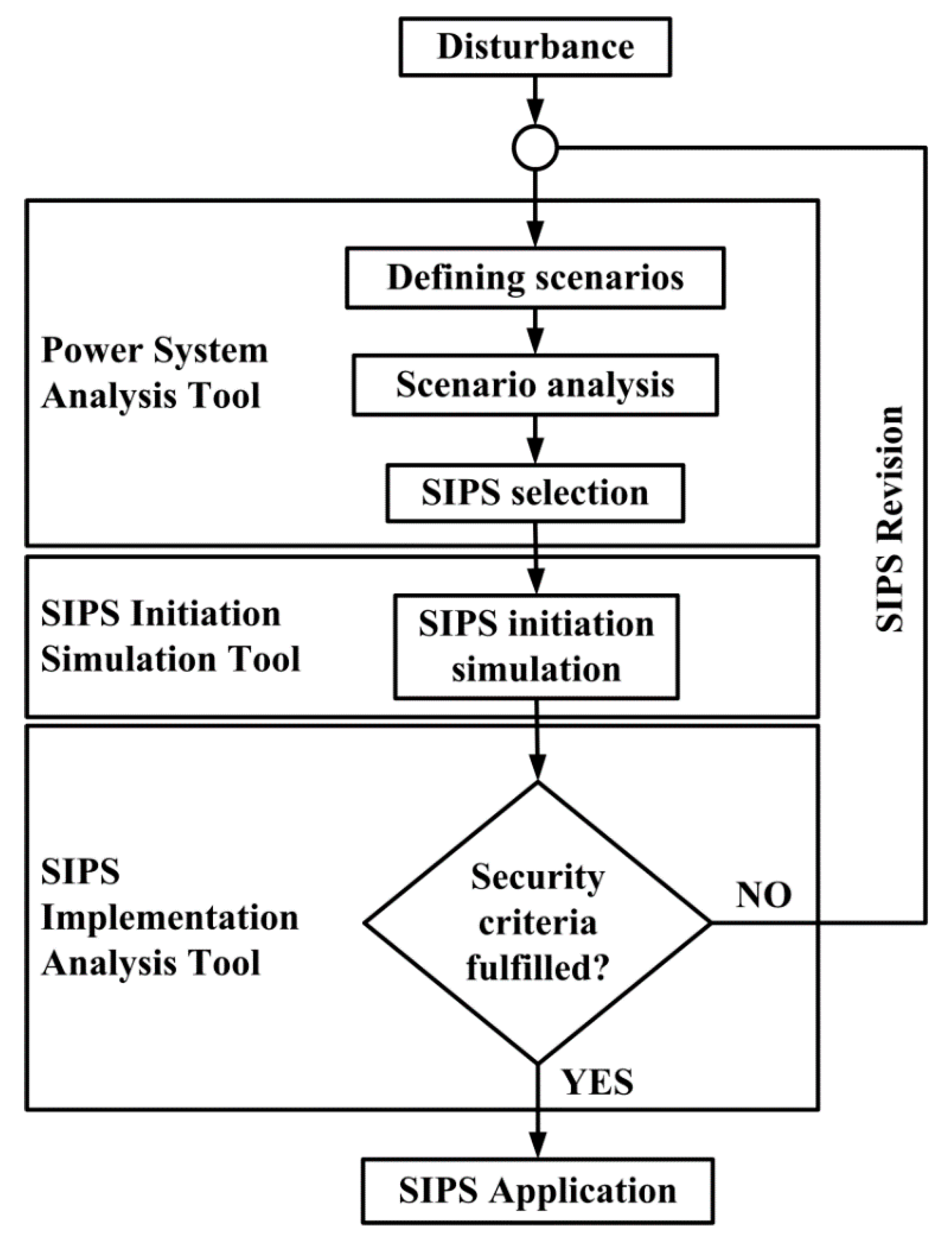 Energies Free Full Text System Integrity Protection Scheme Sips Development And An Optimal Bus Splitting Scheme Supported By Phasor Measurement Units Pmus Html