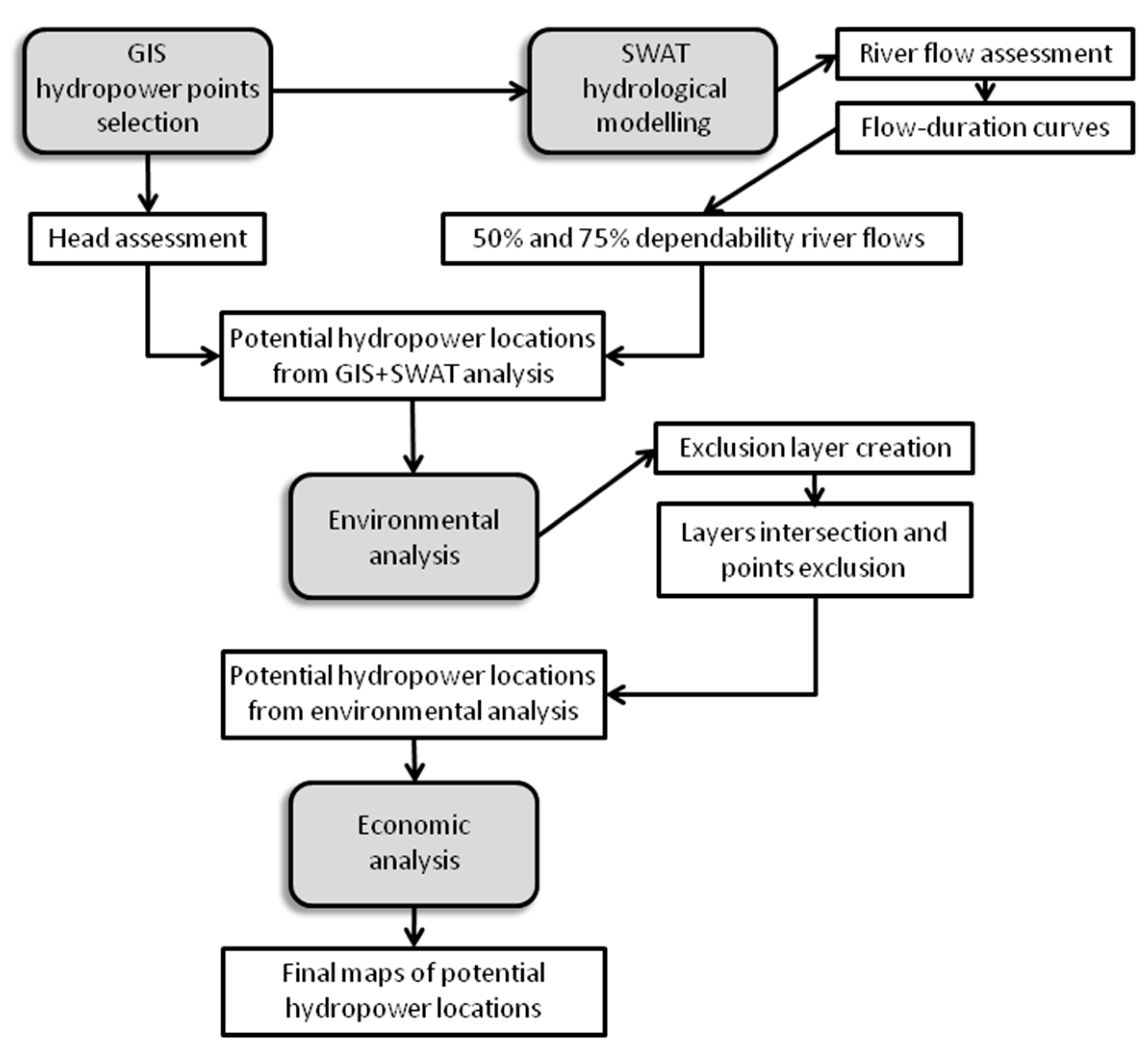 Hydropower Flow Chart