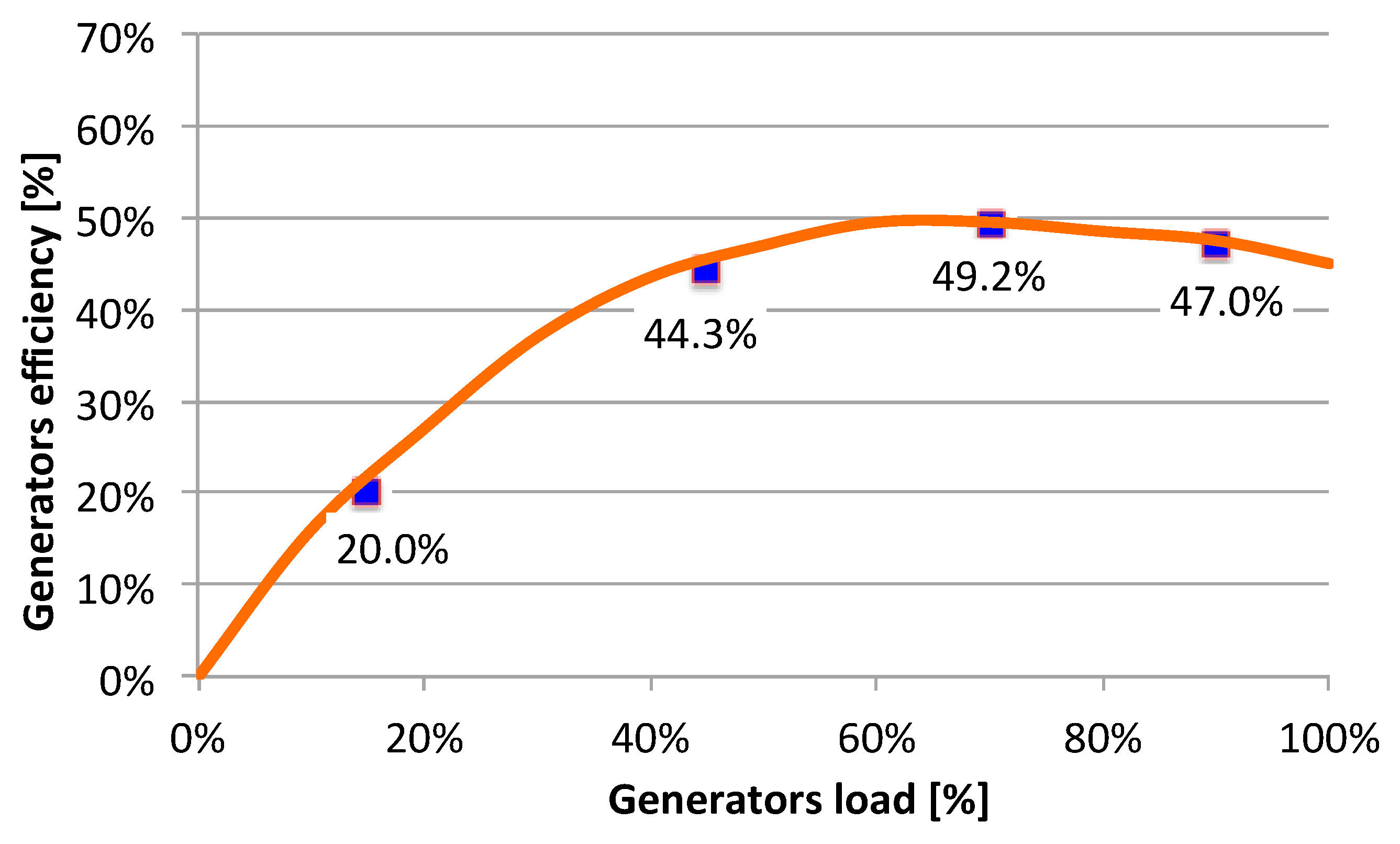 diesel generator efficiency