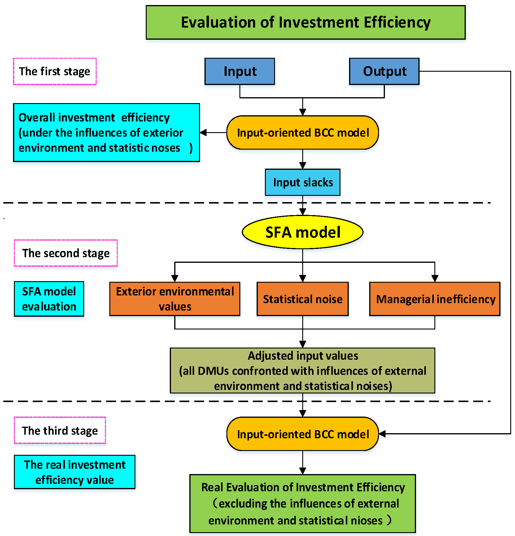 Models research. Evaluation of investment efficiency sez. Evaluation of investment efficiency China sex.