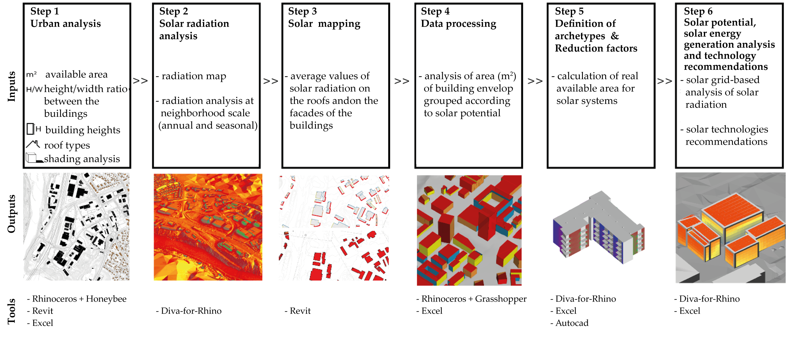 Energies | Free Full-Text | A Methodological Analysis Approach to Assess Solar Energy Potential at the Neighborhood Scale HTML