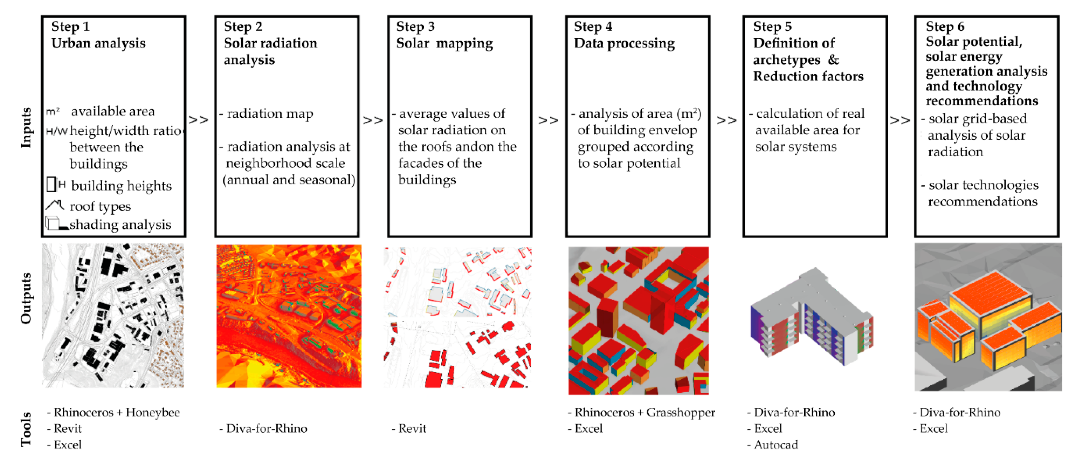 Energies | Free Full-Text | A Methodological Analysis Approach to Assess Solar Energy Potential at the Neighborhood Scale HTML