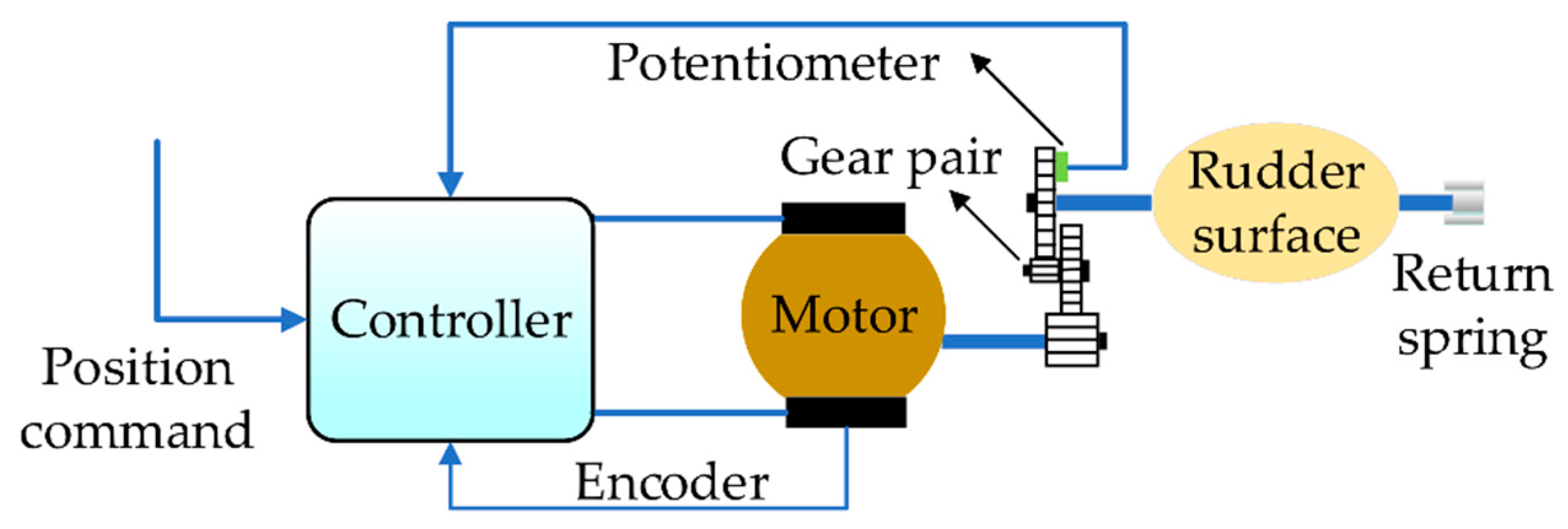 Energies Free FullText Analysis and Verification of Finite Time