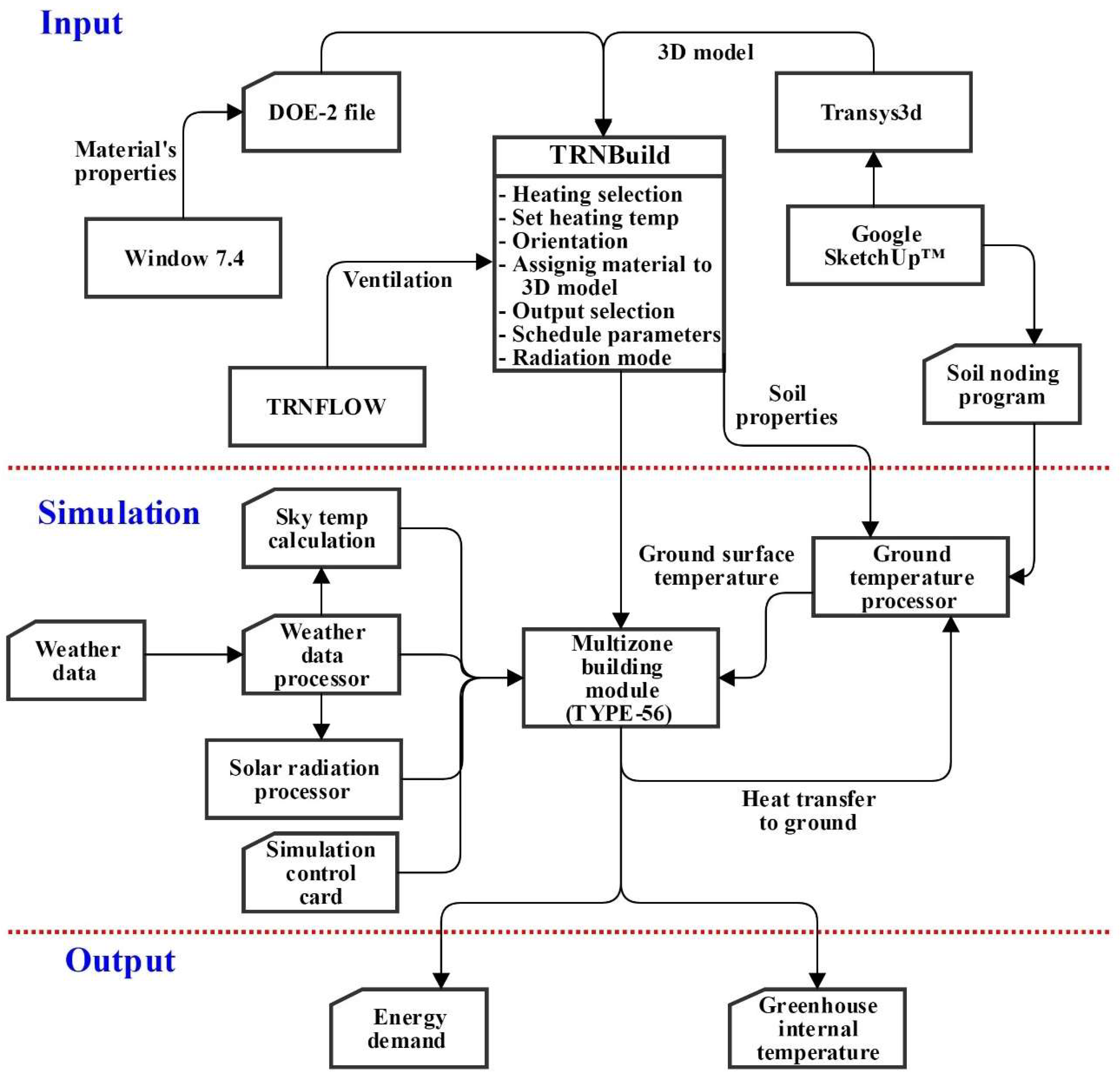 Doe Bes Org Chart