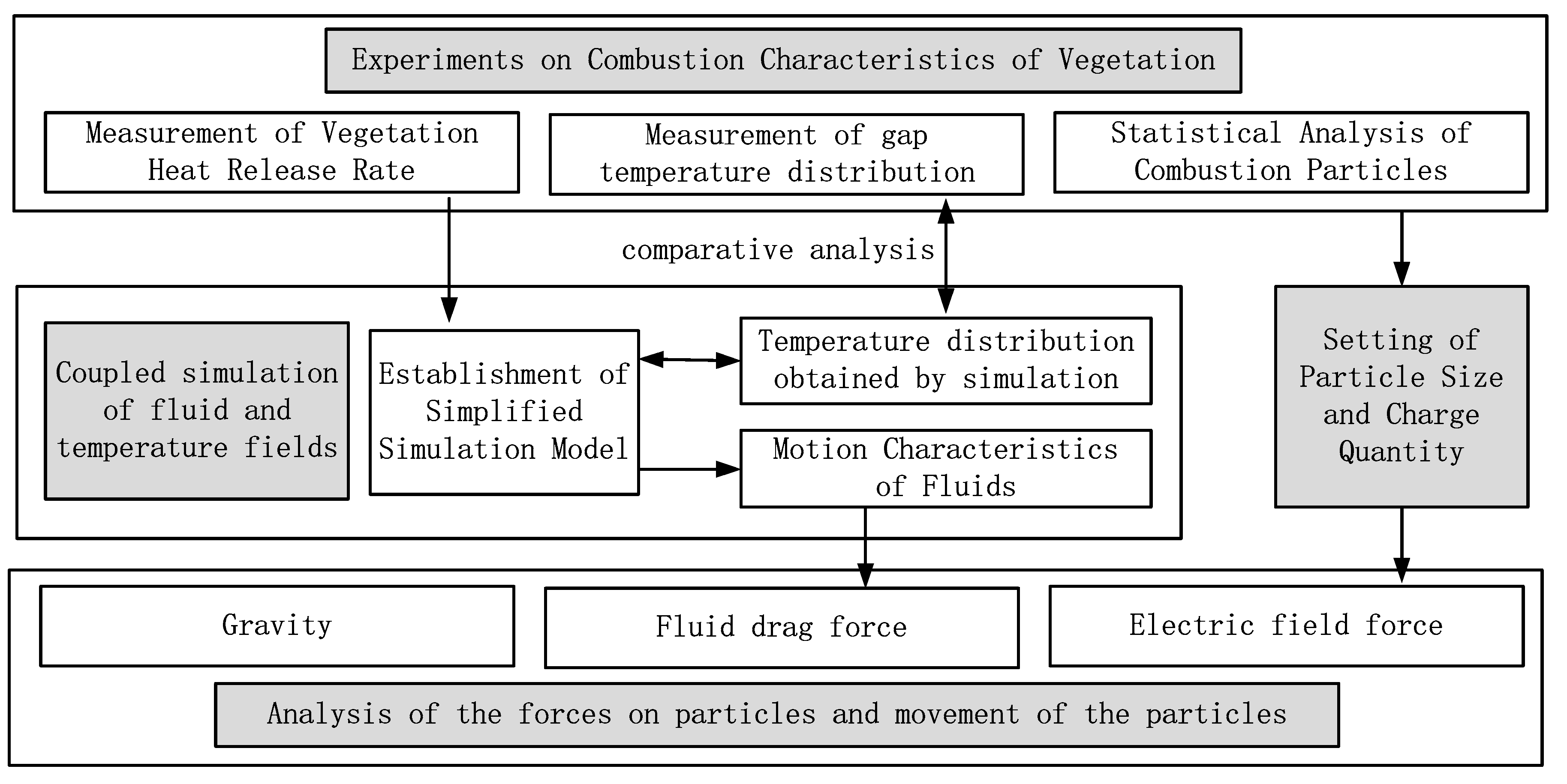 Combustion Analysis Chart