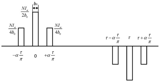 A Novel Rotor Eddy Current Loss Estimation Method for