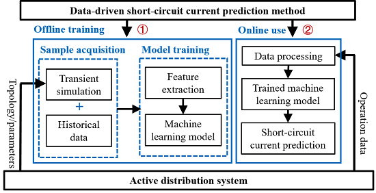 Energies Free Full Text A Novel Machine Learning Based Short Circuit Current Prediction Method For Active Distribution Networks Energies Free Full Text A Novel Machine Learning Based Short Circuit Current Prediction Method For Active Distribution Networks