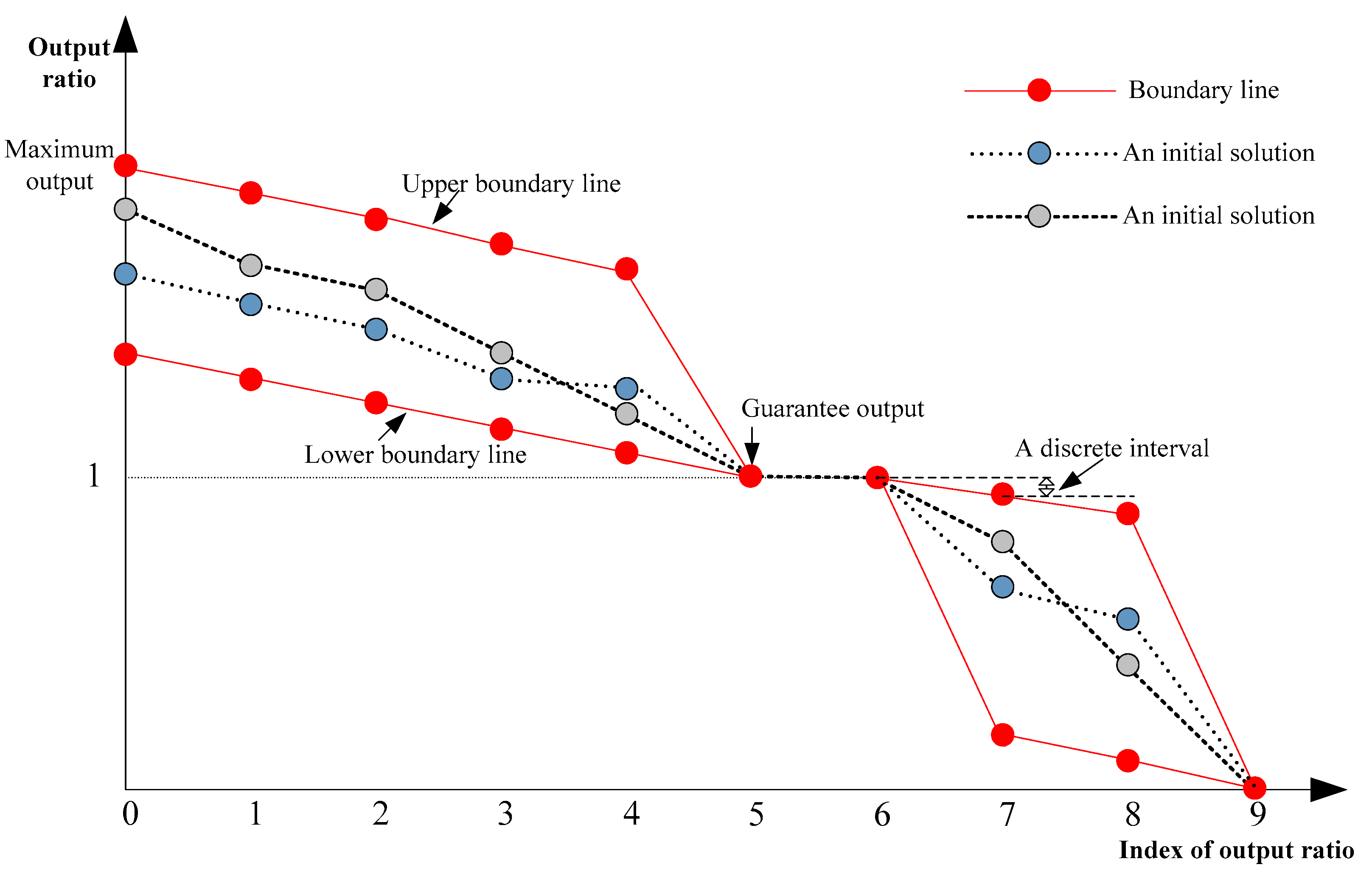 Operation Chart