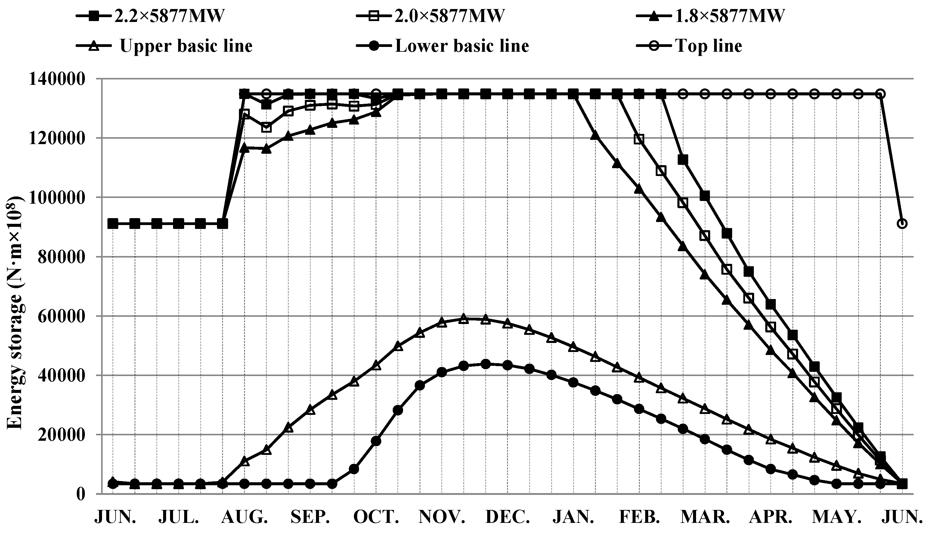 Operation Chart