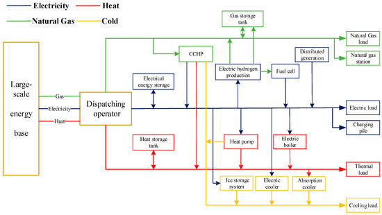 Operation Optimization of Multi-District Integrated Energy Operation Optimization of Multi-District Integrated Energy
