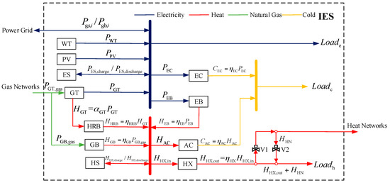 Energies | Free Full-Text | Operation Optimization of Multi 