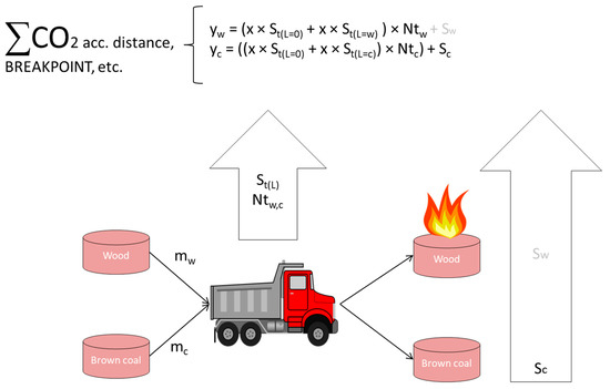 Energies Free Full Text Co2 Efficiency Break Points For Processes Associated To Wood And Coal Transport And Heating Html