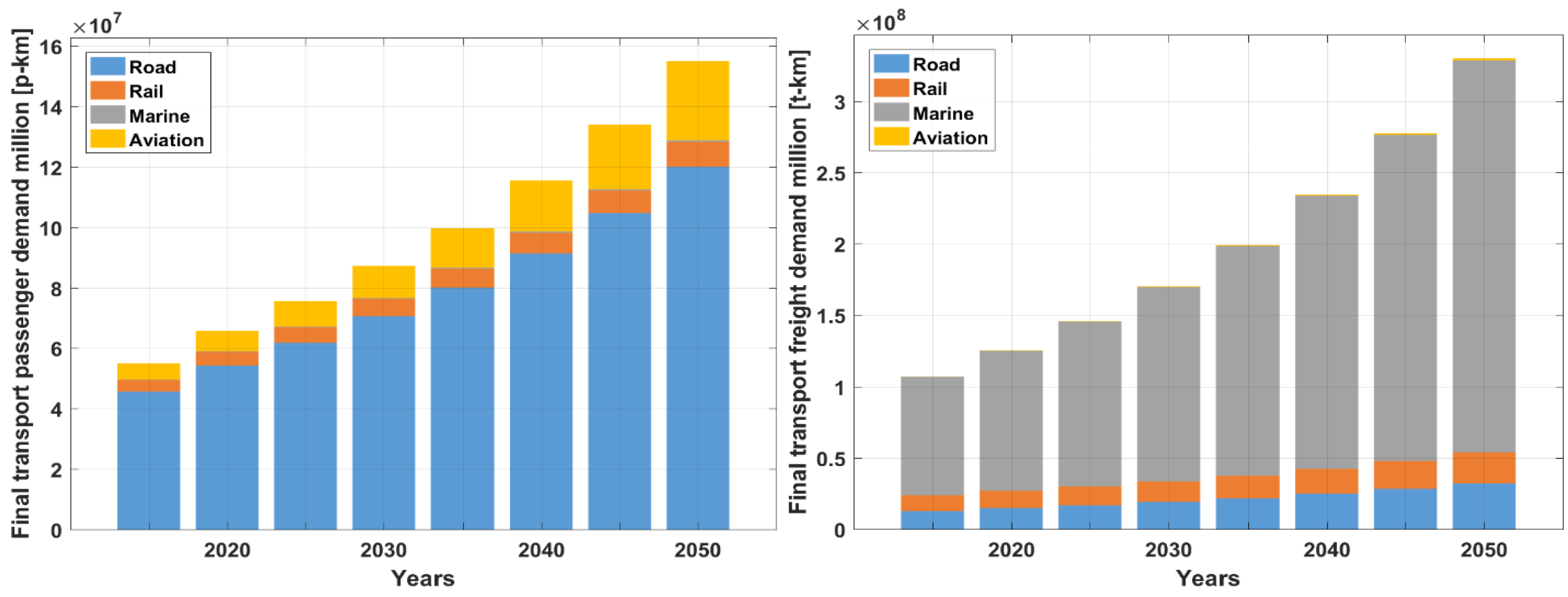 Energies Free Full Text Global Transportation Demand Development With Impacts On The Energy Demand And Greenhouse Gas Emissions In A Climate Constrained World Html