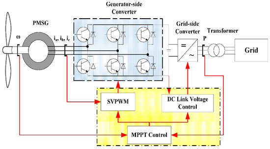 Energies | Free Full-Text | Performance Improvement for Small-Scale Wind Turbine System Based on ...