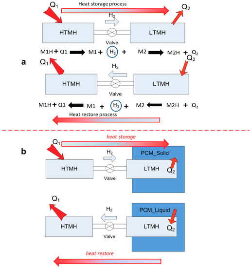 Melting。 Metal Hydride Beds-Phase Change Materials: Dual Mode Thermal