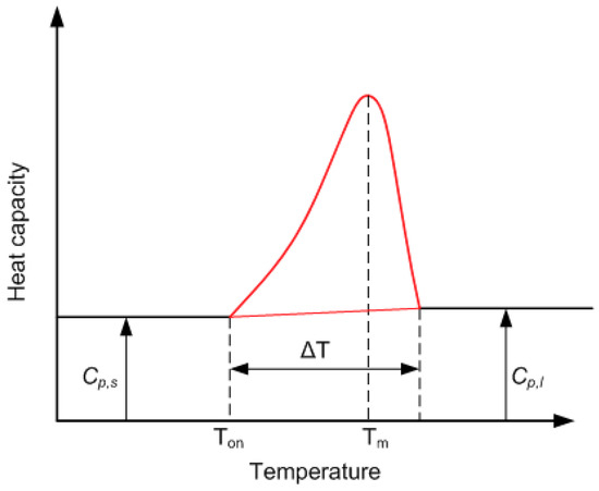 Metal Hydride Beds-Phase Change Materials: Dual Mode Thermal Metal Hydride Beds-Phase Change Materials: Dual Mode Thermal