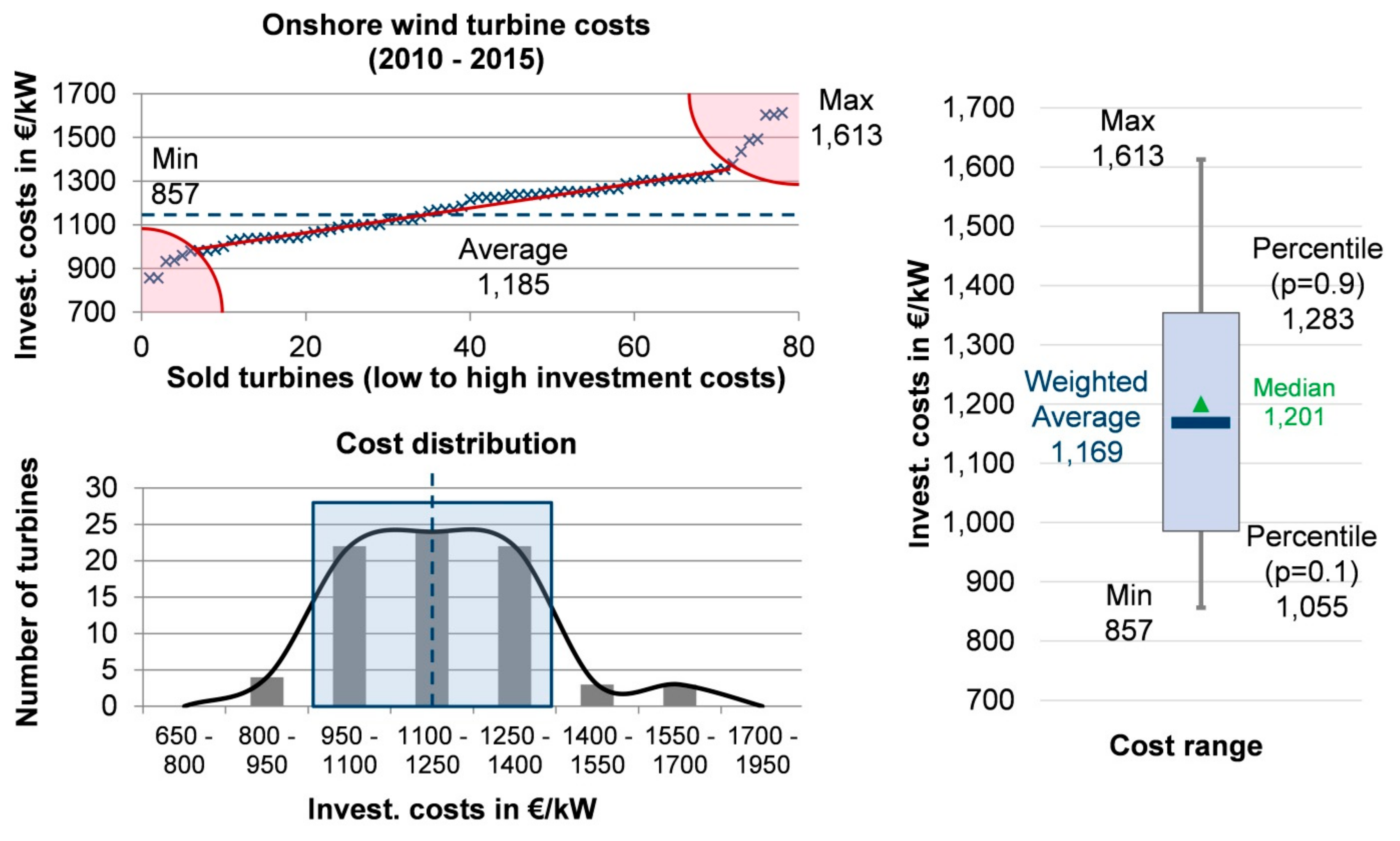 Cost Uncertainties in Energy System Optimization Models: A