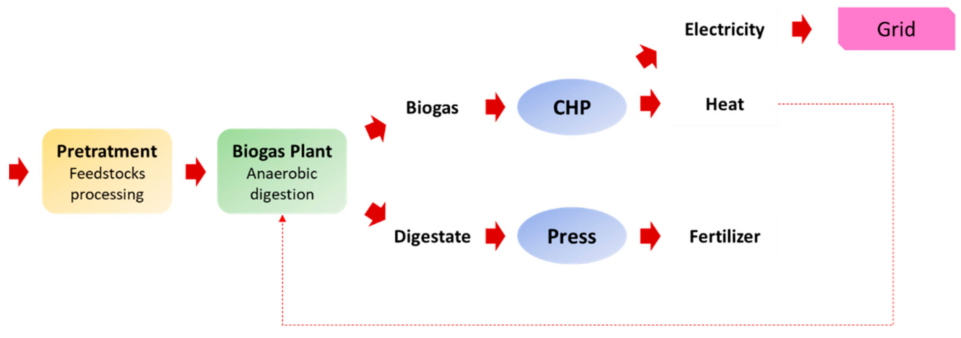 Energies | Free Full-Text | Preliminary Assessment of a Biogas-Based Power Plant from Organic Waste in the North Netherlands Energies | Free Full-Text | Preliminary Assessment of a Biogas-Based Power Plant from Organic Waste in the North Netherlands