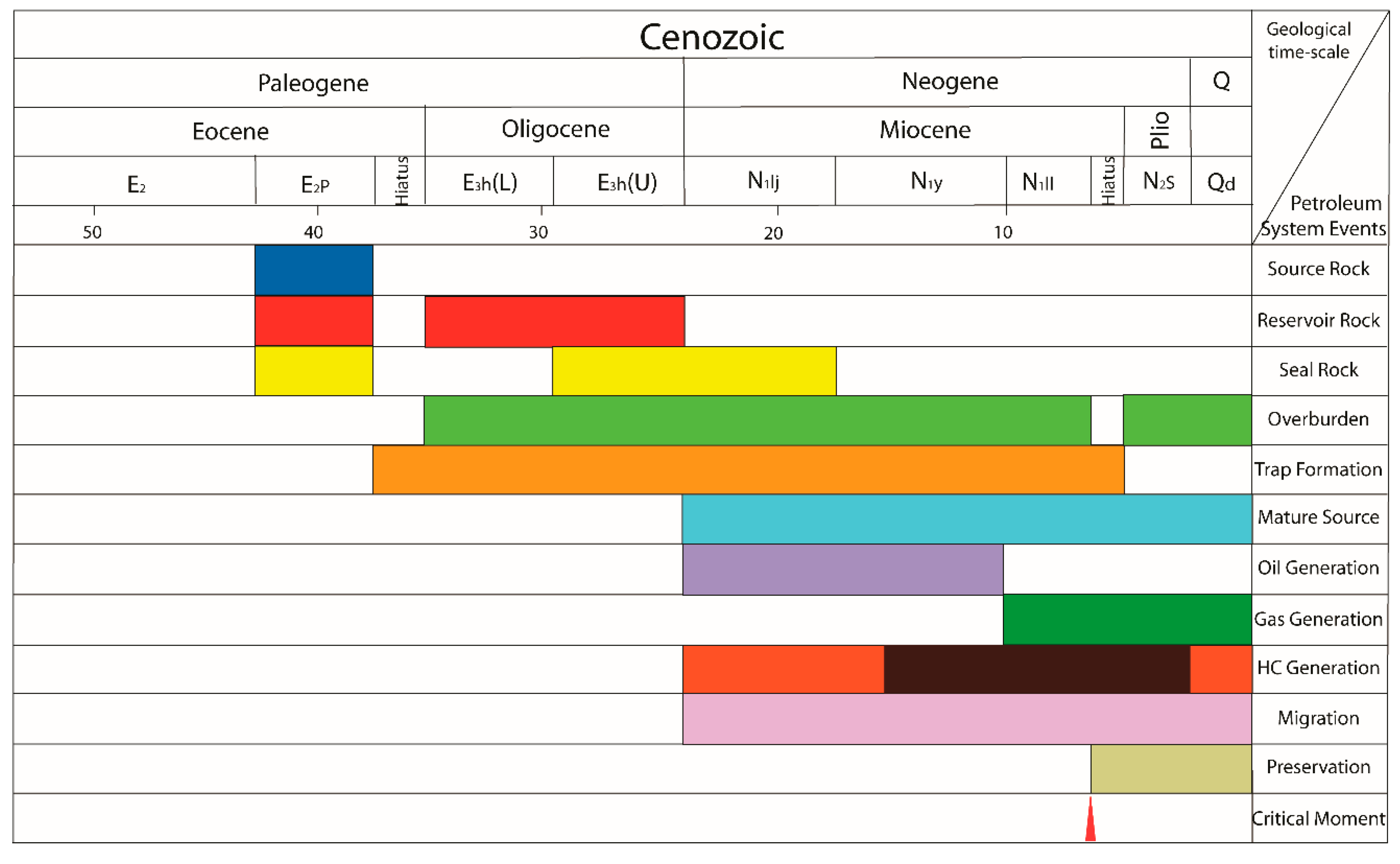 Petroleum System Event Chart