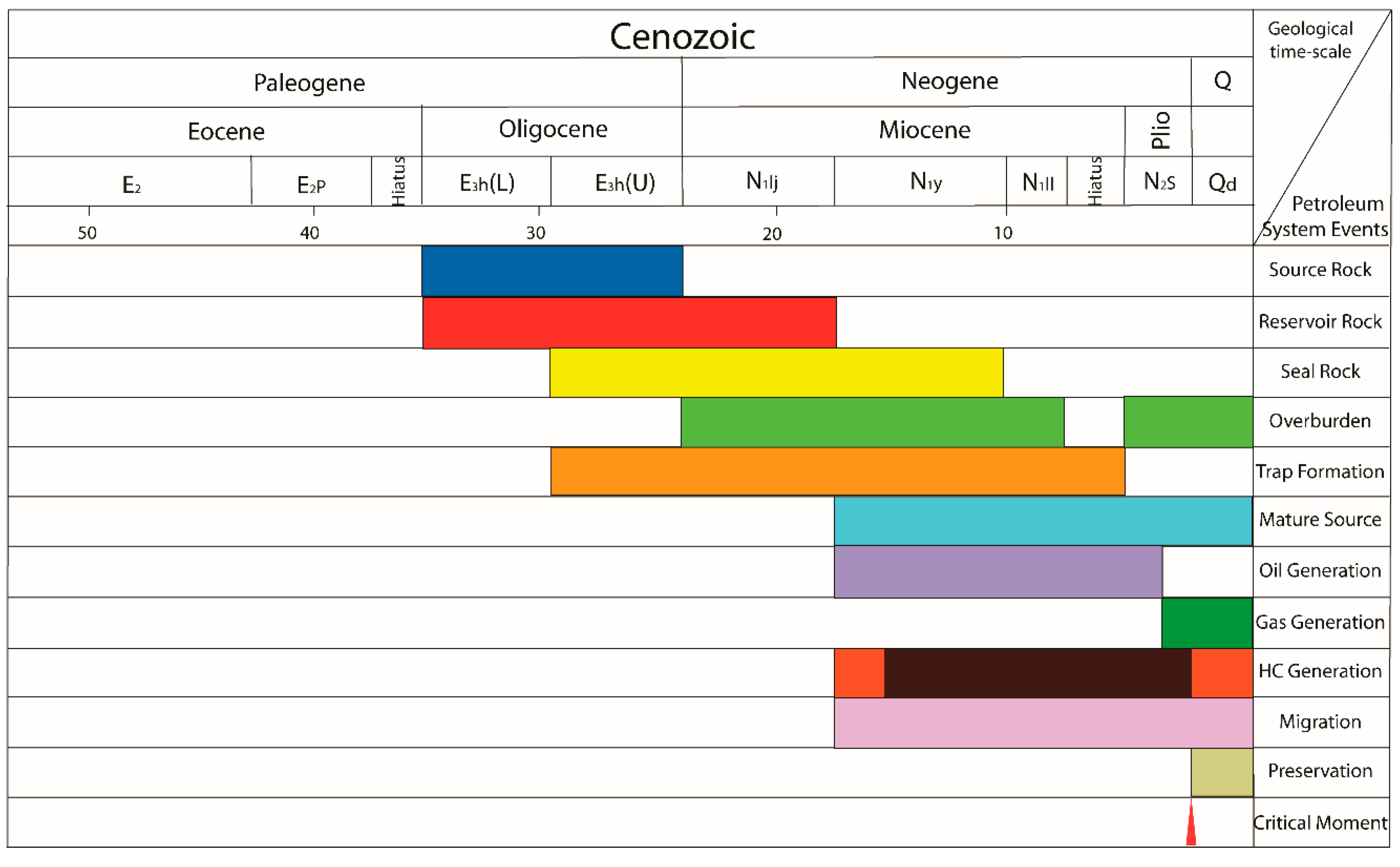 Petroleum System Event Chart