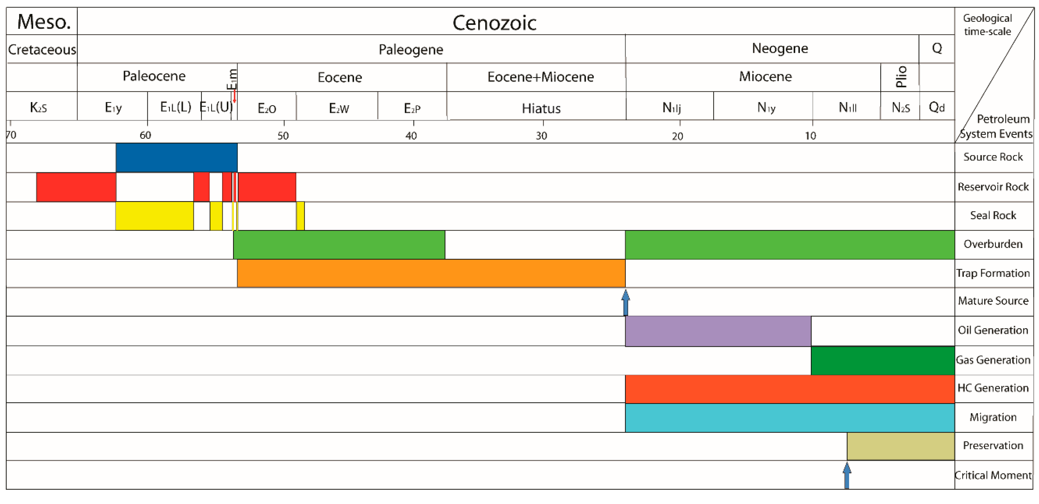 Petroleum System Event Chart