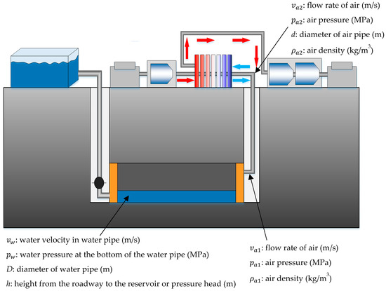 Energies Free Full Text Design Of A New Compressed Air Energy Storage System With Constant Gas Pressure And Temperature For Application In Coal Mine Roadways Html