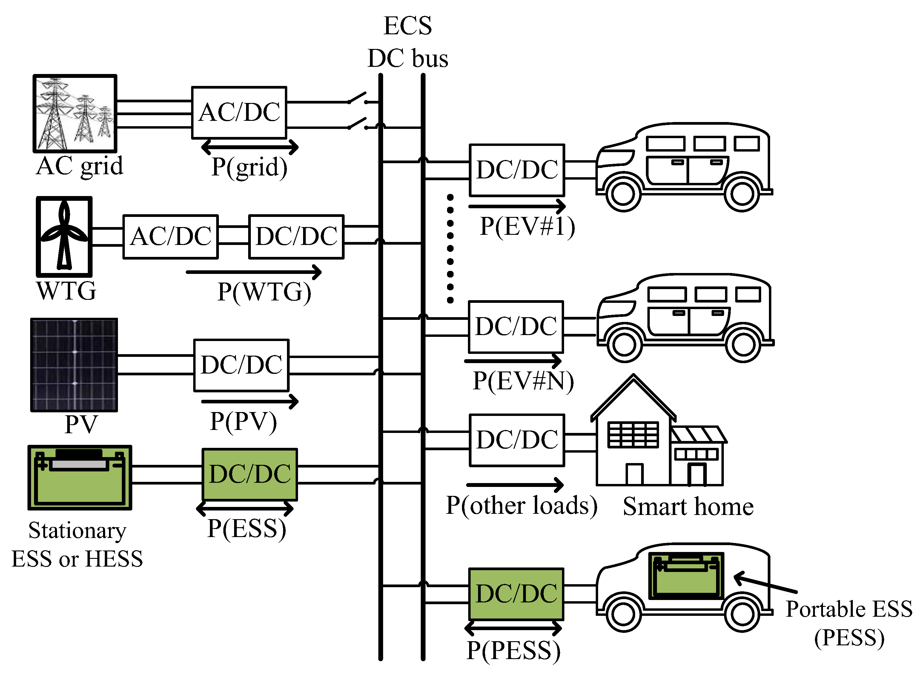 energies free full text system planning of grid connected electric vehicle charging stations and key technologies a review html