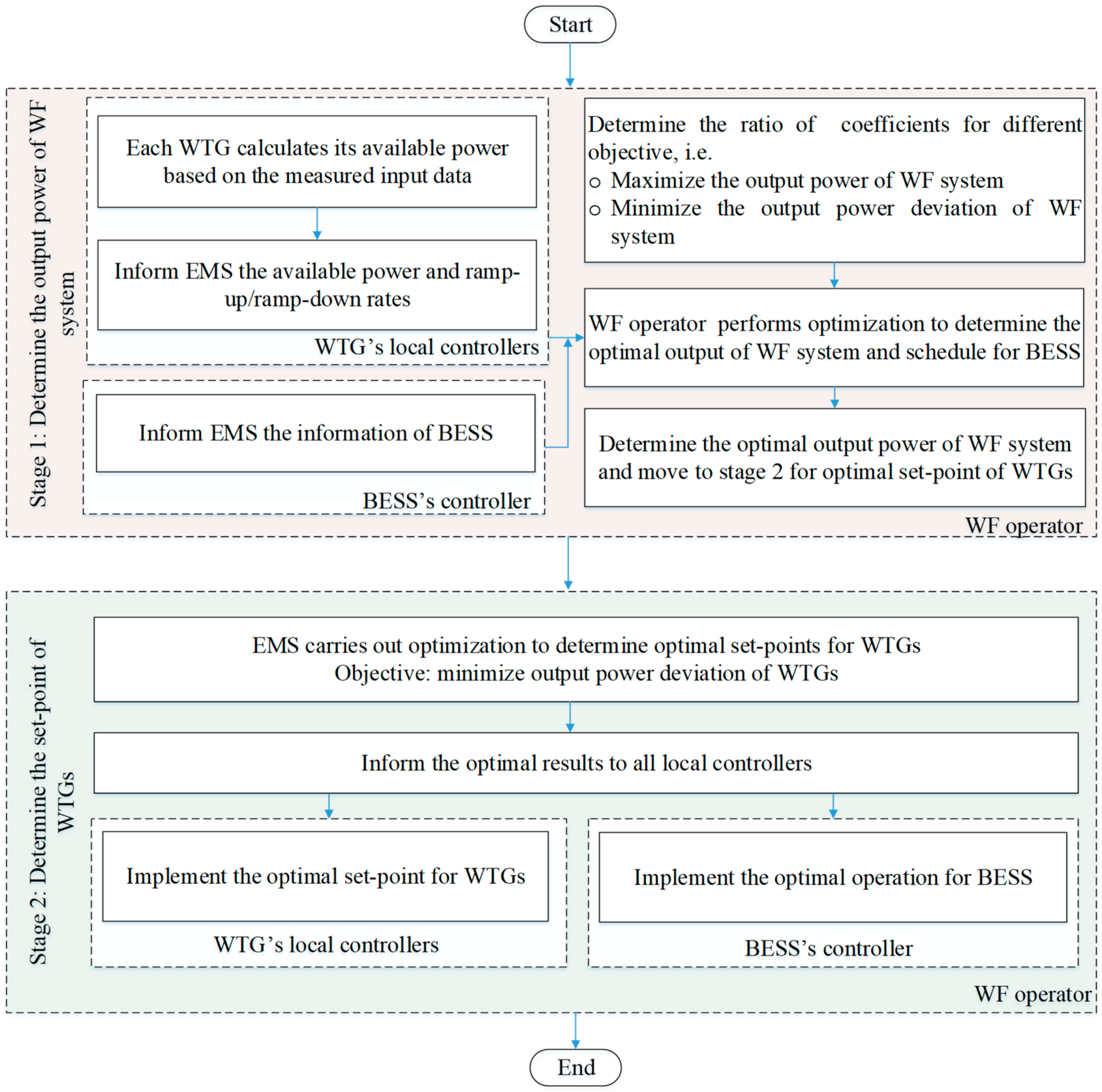 Energies 12 04242 g003 550