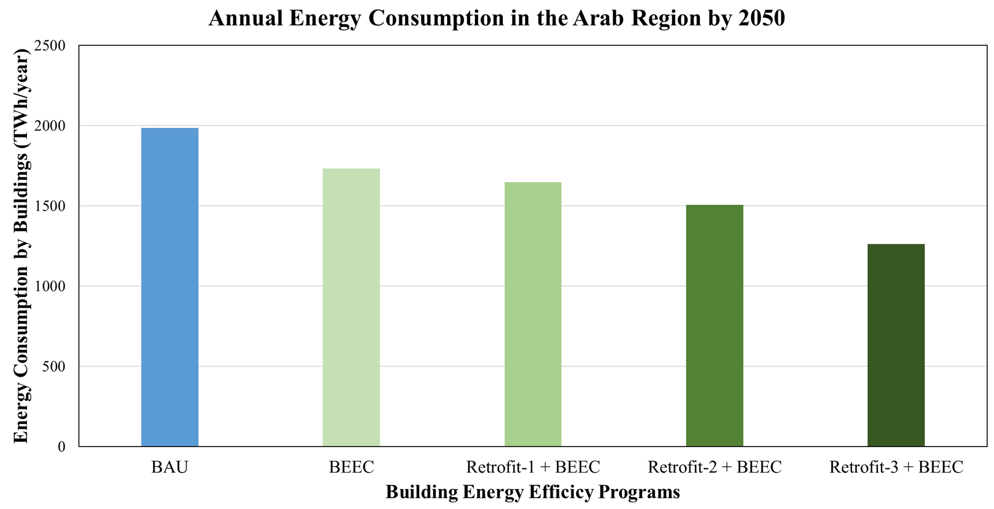 Energies Free Full Text Evaluation Of Energy Efficiency Potential For The Building Sector In The Arab Region