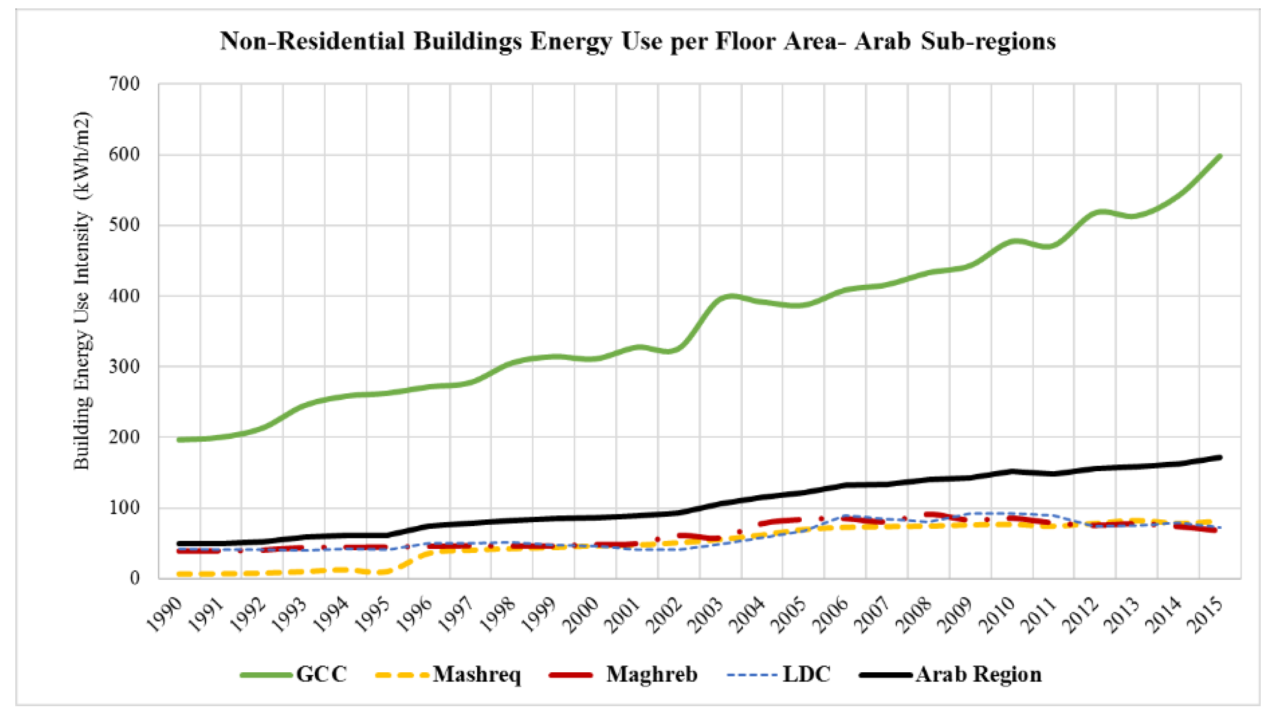Energies Free Full Text Evaluation Of Energy Efficiency Potential For The Building Sector In The Arab Region Html Energies Free Full Text Evaluation Of Energy Efficiency Potential For The Building Sector In The Arab Region Html