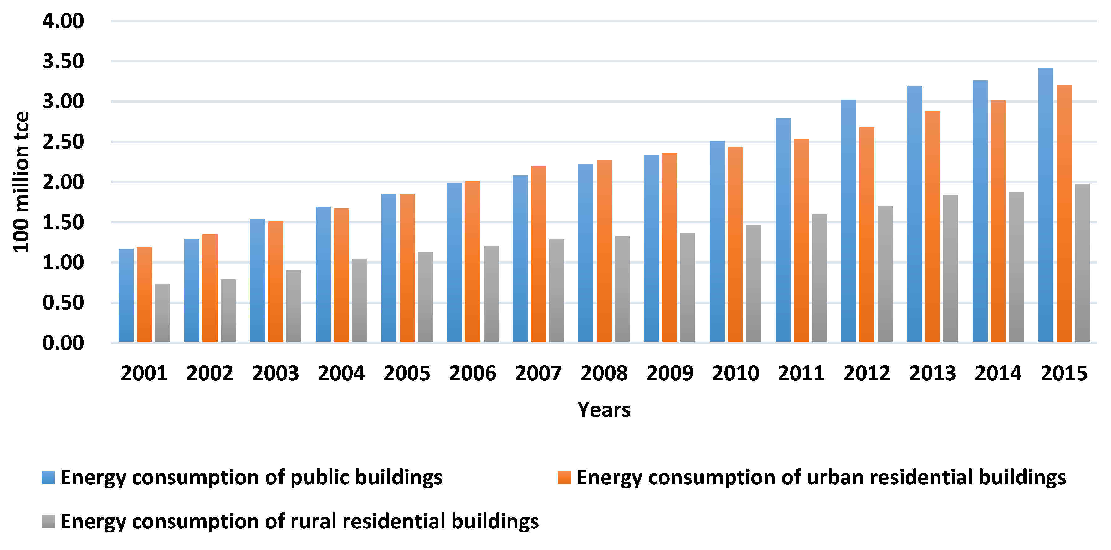 Energies Free FullText Creating Statistics for China’s Building