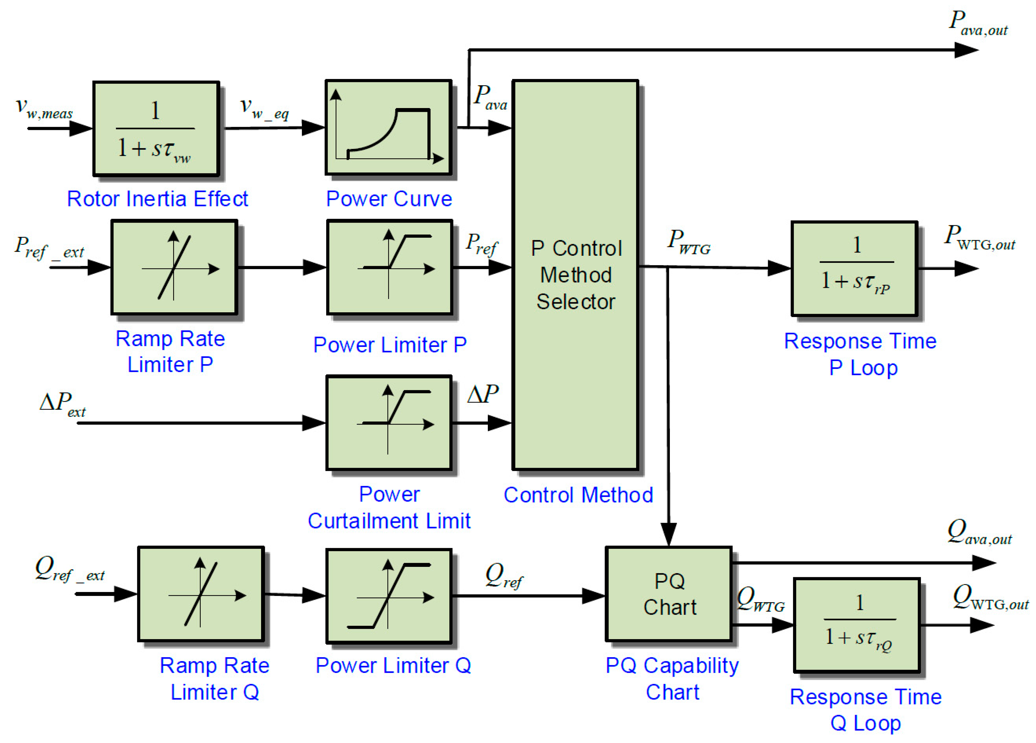 Pq Chart