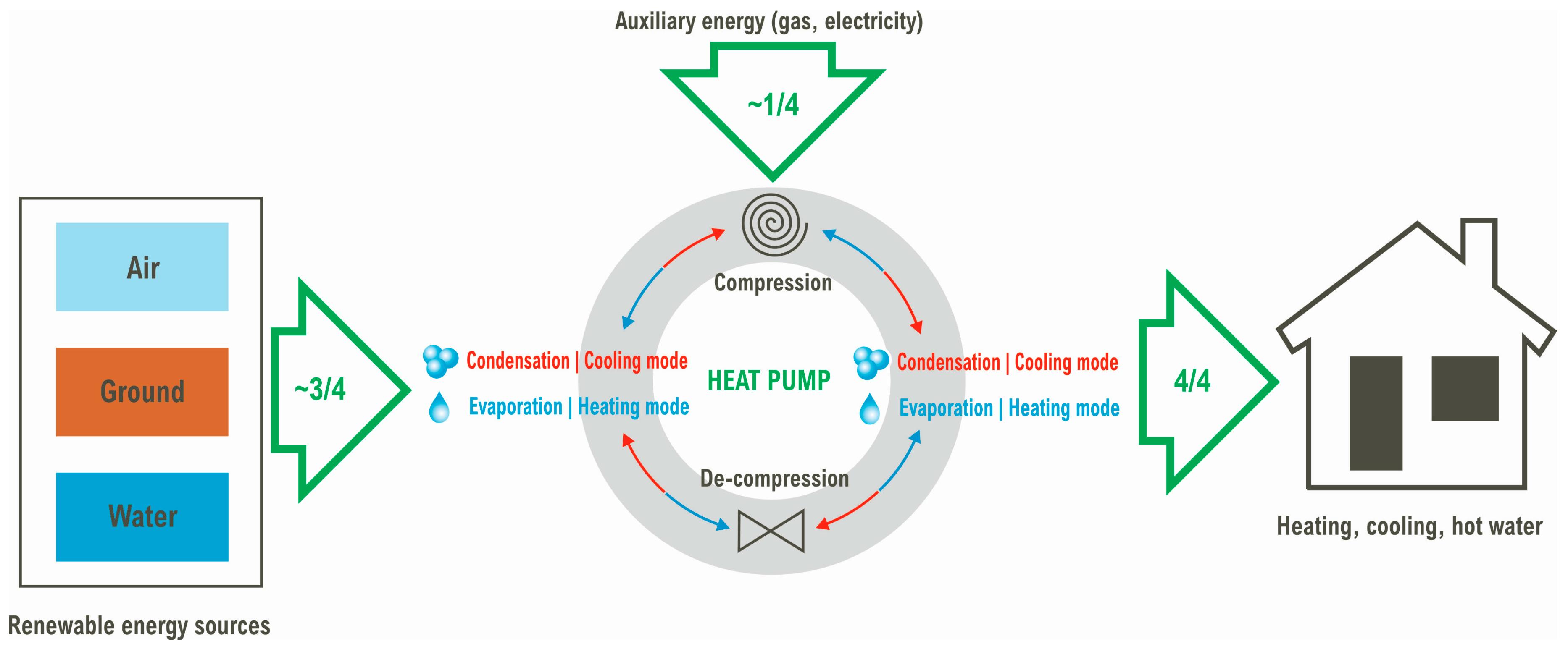 Energies | Free Full-Text | Review of Heat Pump Systems and in Cold Climates: Evidence from Lithuania |