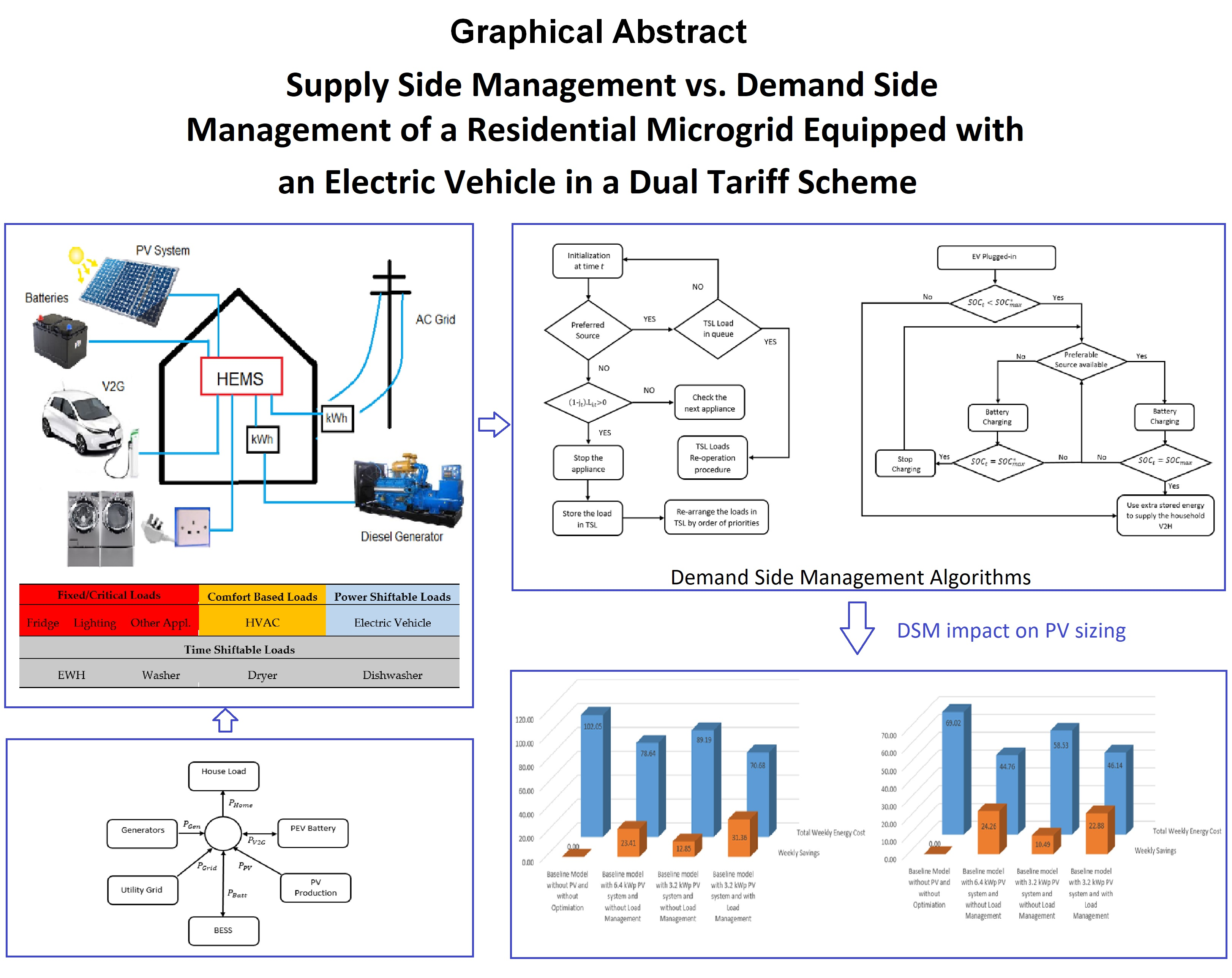 Energies Free FullText Supply Side Management vs. Demand Side