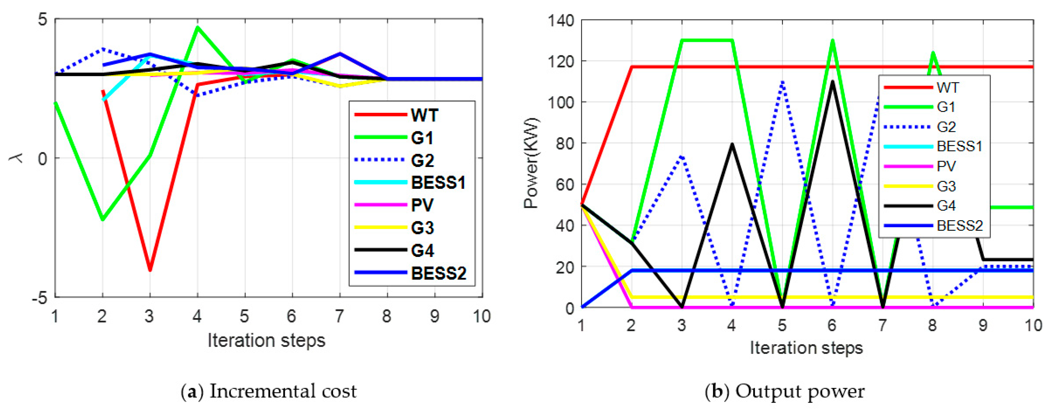 Energies | Free Full-Text | Distributed Dynamic Economic Dispatch of an ...