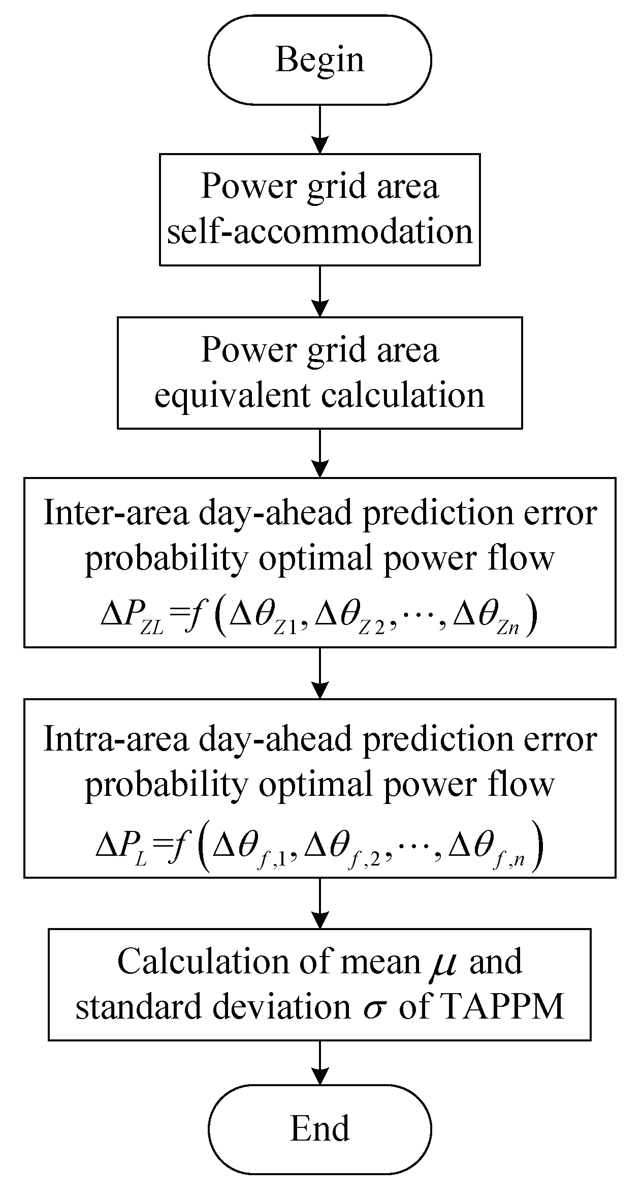 Powers Of I Chart