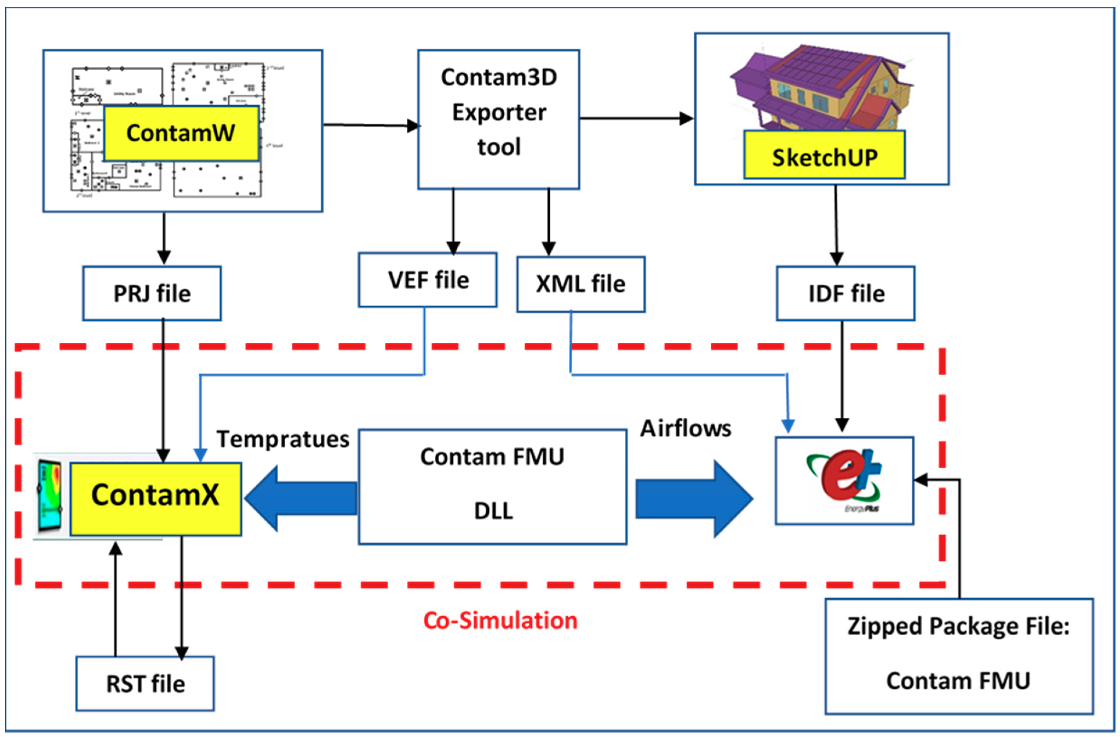 Download Energies Free Full Text Assessing The Energy And Indoor Air Quality Performance For A Three Story Building Using An Integrated Model Part One The Need For Integration Html
