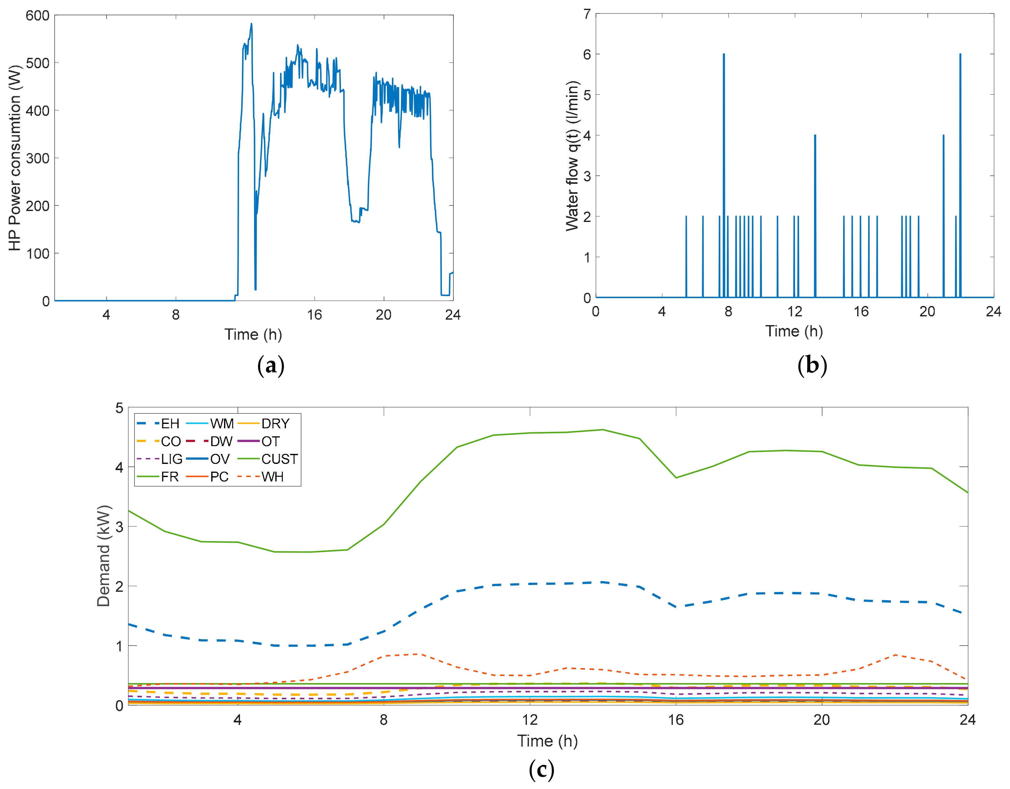 Energies Free Full Text Integration Of Demand Response And Short Term Forecasting For The Management Of Prosumers Demand And Generation Html